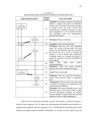 133
QUADRO 5.2
Representação gráfica da diferença de opinião subordinada BI da aula 1
Após essa breve diferença de opinião, que não foi resolvida, o professor retomou a
análise do tipo sanguíneo AB. Os alunos não demonstraram dificuldades para identificar os
antígenos que compõem esse tipo sanguíneo, mas a identificação dos anticorpos gerou outra
diferença de opinião explícita, também subordinada e no mesmo nível da anterior, que será
Representação gráfica
Turnos
de fala
Falas com análise
56
Joaquim: Na doação de sangue, de qualquer
forma o sangue não pode ser diferente?
[aluno inicia a interação, buscando entender
a doação como um todo a partir dos
exemplos que o professor discutiu, ou seja,
tipos sanguíneos A e B. A dúvida do aluno
foi entendida como um protagonismo
através de questão]
57 Professor: Pode ser diferente.
58 Joaquim: Pode? [questionamento]
59
Professor: Pode ser. Nós vamos entender
aqui. Do A para o B não pode. Não tem
como, vai dar problema. Mas por exemplo,
do O para A. Se o A for o receptor de
sangue e o O for doador pode. [professor
responde dando um exemplo que apóia o
ponto de vista dele, mas deixa a justificativa
para depois]
60
Ana: Não pode não, pode?
[questionamento]
61
Professor: Pode! Nós vamos entender
porque. Nós vamos entender isso agora.
62 Ana: O A só recebe dele.
63
Professor: Não. Ele recebe do O também.
[com outras palavras repete o argumento
2.1]
64
Margareth: O O é universal. Ele pode doar
e receber de qualquer um. [argumento com
informação do cotidiano]
65
Professor: Nós vamos entender como é que
funciona aqui e vocês vão me falar se pode
ou não. [professor considera ser melhor
discutir doação de sangue depois de terminar
análise de todos os tipos sanguíneos]
PVbI1
Na doação sangues
diferentes não podem
doar um para o outro
PVbI2
Na doação sangues
diferentes podem doar
um para o outro
TF58
bI2.1
Se o A for receptor e o
O o doador pode
haver doação
TF60
TF61
bI1.1
O tipo sanguíneo A só
pode receber dele.
bI2.1
Se o A for receptor e o
O o doador pode
haver doação
bI2.1.1
O tipo sanguíneo O é
universal
 