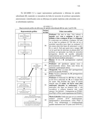 135
No QUADRO 5.3 a seguir representamos graficamente a diferença de opinião
subordinada BII, mantendo os marcadores da linha de raciocínio do professor apresentados
anteriormente e identificando como as diferenças de opinião implícitas estão articuladas com
as subordinadas explícitas.
QUADRO 5.3
Representação gráfica da diferença de opinião subordinada BII da aula 1 (p135-138)
Representação gráfica
Turnos
de fala
Falas com análise
86
Professor: Ele tem os dois. Vou colocar a
legenda aqui: tem o antígeno A que é a
bolinha e tem o antígeno B que é o triângulo.
E o anticorpo vai combater o antígeno. Ele não
vai se ligar no antígeno lá? Ele não vai ter a
pontinha específica para ligar no antígeno? E
nós temos estes dois tipos de anticorpos: o anti-
B e o anti-A. Será que quem tem o sangue AB
vai ter qual tipo de anticorpo no plasma dele? [o
professor ao apresentar sua linha de raciocínio
protagoniza através de questão indicando
implicitamente que seu ponto de vista PVbII1 de
que não haverá nenhum anticorpo ]
87 Bianca: O A e B. [protagonismo explícito
PVbII2]
88
Professor: ah! [professor apenas ouve o
posicionamento alunos. Seria uma forma de
estimular a participação deles]
89 Margareth: Não é os dois não? [protagonismo
através de questão PVbII2]
90 Érica: Vai ter o anticorpo A e B. [protagonismo
explícito PVbII2]
91
Professor: O Anticorpo A e B? Mas aí, olha só,
se ele tiver o anticorpo A e B, se o sangue dele
for assim. Não desenha não, agora só presta
atenção aqui. É assim, vai haver esses dois
anticorpos (desenha os anticorpos). Esses
anticorpos vão ligar na hemácia dele e vão
reconhecer a própria hemácia dele como
ameaça. Vai destruir... [Antagonista ao PVbII2.
Usa PVp1 e PVa1 como argumentos de PVbII1]
92
Maria Gabriela: Então tem que ser ao contrário
sempre? [retoma TF19 implicitamente,
interpretando-o possivelmente como PVp2 e
PVa2. Essa interpretação é complementada
quando analisamos esse TF junto com TF95-97]
PVp1’
Desenhos e informações da
tabela representam células e
moléculas
PVa1’
Dentro do corpo anticorpos
específicos combatem antígenos
PVbII1’
No tipo sanguíneo AB não há
nenhum anticorpo
PVbII2
O tipo sanguíneo AB
tem os dois tipos de
anticorpos
PVp1’ como bII1.1
Desenhos e informações da tabela
representam células e moléculas
PVa1’como bII1.1.1
Dentro do corpo anticorpos
específicos combatem antígenos
bII1.1.1.1
O reconhecimento como ameaça
gera destruição da célula
PVp2’ como bII2.1
Desenhos e informações da tabela apresentam
estrutura própria desconectada com a “realidade”
PVa2’ comobII 2.1.1
Pela QUADRO sempre onde há o antígeno A vai
haver o anticorpo anti-B e onde houver o antígeno
B vai ter o anticorpo anti-A. Então, onde houver
os dois antígenos vai ter os dois anticorpos
 