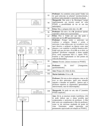 136
93
Professor: Ao contrário como assim? Então vai
ter qual anticorpo no plasma? [esclarecimento,
professor tenta entender o raciocínio da aluna]
94
Margareth: Não seria o A, Domingos? [surge
implicitamente um terceiro ponto de vista
PVbII3, a possibilidade de ser só um dos
anticorpos]
95 Érica: Mas o antígeno dele não é A e B?
96 Professor: Ele tem o A e B. [professor apenas
responde a aluna sem se posicionar]
97 Érica: Pois é. Então por que não pode o
anticorpo ser A e B? [questionamento]
98
Professor: Porque senão o anticorpo vai
combater o antígeno. Sempre é assim, o
anticorpo é uma defesa que vai reconhecer isso
aqui (mostra o antígeno na figura) como uma
ameaça e vai combater a própria hemácia dele.
Então será que ele tem o A ou B, ou os dois, ou
nenhum? [professor responde a aluna usando
PVa1 como argumento bII1.1.1, repete TF91.
Finaliza a fala explicitando os três pontos de
vista em discussão]
99 Alunos: Os dois. [alunos insistem no PVbII2]
100 Professor: Os dois? [Antagonista.
questionamento]
101 Ana: Porque ele é feito de dois.
102 Maria Gabriela: O A e o B.
103
Professor: Ele tem os dois antígenos, mas se ele
tiver os dois anticorpos, igual essa situação
(aponta o desenho no quadro)... [parece que o
professor repetiria os argumentos apresentados
anteriormente, mas foi interrompido]
104 Margareth: Só pode ter um, não é? [mantém
PVbII3 implícito]
105
Ana: Ah tá, se encaixar errado é problema. [Ah
tá pode indicar que a aluna acredita que
compreendeu o raciocínio do professor. A fala
dela seria um complemento à fala do professor,
como se ela estivesse mudando de ponto de
vista. Entretanto, ainda representa um
pensamento equivocado em relação ao PVbII1]
PVbII3’
O tipo sanguíneo
AB tem um dos
tipos de anticorpos
TF95-97
PVa1’como bII1.1.1
Dentro do corpo anticorpos
específicos combatem antígenos
PVbII1
No tipo
sanguíneo AB
não há nenhum
anticorpo
PVbII2
O tipo
sanguíneo AB
tem os dois
tipos de
anticorpos
PVbII3’
O tipo
sanguíneo AB
tem um dos
tipos de
anticorpos
PVbII2
O tipo sanguíneo AB tem os dois tipos
de anticorpos
PVa2’ como bII2.1.1
Pela tabela sempre onde há o antígeno A vai haver
o anticorpo anti-B e onde houver o antígeno B vai
ter o anticorpo anti-A. Então, onde houver os dois
antígenos vai ter os dois anticorpos
TF100
PVbII3’
O tipo sanguíneo AB tem
um dos tipos de anticorpos
TF103
TF105
Anticorpo e antígeno
encaixam errado
 