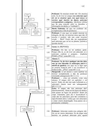 137
106
Professor: Se encaixar errado não. Ele encaixa
certo. Se ele tiver no sangue esse anticorpo aqui
ele vai se encaixar aqui, esse aqui nunca se
encaixa aqui (mostra na figura anticorpo
correspondente a antígeno)... [professor reforça
que há uma conexão entre os desenhos e
informações da tabela e a “realidade”]
107 Maria Gabriela: Só que vai combater ele.
[complementa a fala do professor]
108
Professor: E esse aqui vai sempre encaixar no
triângulo, ele não vai encaixar nesse aqui não. O
encaixe é perfeito, não tem como encaixar
errado ... Hein? Vocês não me responderam
qual anticorpo que vai ter no plasma. [retoma a
questão inicial]
109 Lucas: A e B [PVbII2]
110
Professor: Ele não vai ter nenhum, gente.
Porque olha só, se ele tiver um anticorpo, aí o
anticorpo combate o antígeno... [explicita
PVbII1 e PVa1’ como bII1.1.1]
111 Alunos: É.
112
Professor: Se ele tiver qualquer um dos dois,
esse ou esse (desenha os anticorpos anti-A e
anti-B no quadro), isso aqui vai se ligar aqui
na própria hemácia dele e vai reconhecer a
hemácia dele ...[PVa1’ como bII 1.1.1]
113
Margareth: se um destrói o outro também vai
destruir [complementa a fala do professor
retomando subargumento bII 1.1.1.1]
114
Professor: ... como um estranho, como uma
ameaça. O sangue dele vai aglutinar e vai
morrer. Então ele não tem nada (referindo-se a
anticorpo) [insere mais um subargumento
bII1.1.1.1.1]
115
Érica: O sangue não tem anticorpo não?
[Questionamento. Aluna sai da lógica da tabela e
tenta pensar na lógica do professor: dentro do
corpo. Entretanto, para ela é inconcebível o
corpo não ter anticorpos, pois não considerou a
especificidade deles e achou que sem anticorpos
o corpo estaria desprotegido. Essa parece ser o
pensamento cotidiano]
116 Professor: Anticorpo contra esse antígeno não.
Ele vai ter outros anticorpos. Se ele pegar uma
bactéria vai produzir anticorpo para aquela
bactéria. Específico, porque o anticorpo é
PVbII1’
PVp1’ como bII1.1
PVa1’como bII1.1.1
Dentro do corpo anticorpos
específicos combatem antígenos
bII1.1.1.1
O reconhecimento
como ameaça gera
destruição da célula
bII1.1.1.2
O encaixe entre
antígeno e anticorpo
é perfeito e
específico
PVbII2
O tipo sanguíneo AB tem os dois tipos
de anticorpos
PVa1’como bII1.1.1
Dentro do corpo anticorpos
específicos combatem antígenos
bII1.1.1.1
O reconhecimento
como ameaça gera
destruição da célula
bII1.1.1.2
O encaixe
entre
antígeno e
anticorpo é
perfeito e
específico
PVbII1
No tipo sanguíneo AB não há nenhum
anticorpo
PVp1’ como bII1.1
Desenhos e informações da tabela
representam células e moléculas
bII1.1.1.1
O sangue aglutina e
a pessoa morre
TF115
Conhecimento cotidiano: o corpo
não pode ficar sem anticorpos
PVbII1
No sangue AB não há nenhum
anticorpo específico para
antígenos A e antígenos B
 