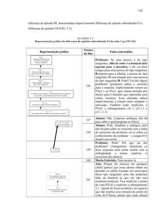 139
diferença de opinião BI, denominadas respectivamente Diferença de opinião subordinada CI e
Diferença de opinião CII (FIG. 5.1).
QUADRO 5.4
Representação gráfica da diferença de opinião subordinada CI da aula 1 (p.139-143)
Representação gráfica
Turnos
de fala
Falas com análise
156
Professor: Se uma pessoa é do tipo
sanguíneo, olha lá como é a hemácia dele
(aponta para o desenho), e ele vai doar
sangue para uma pessoa do tipo sanguíneo
B (aponta para a tabela), a pessoa do tipo
sanguíneo O está doando para uma pessoa
do tipo sanguíneo B. Pode? Vai dar algum
problema? [professor indica o caminho
para a resposta, implicitamente remete ao
PVp1 e ao PVa1, pois chama atenção dos
alunos para o desenho que representa uma
célula, hemácia. Essa chamada indica
implicitamente a relação entre antígeno e
anticorpo. Também estão implícitos o
PVcI1 e subargumentos cI1.1, cI1.1.1 e
cI1.1.1.1]
157
Alunos: Não. [resposta ambígua, não dá
para saber a qual pergunta se refere]
158
Alunos: Pode. [também é ambígua, pois
não dá para saber se concorda com a linha
de raciocínio do professor ou se refere ao
conhecimento do cotidiano – o sangue O é
doador universal]
159
Professor: Pode? Por que vai dar
problema? [Antagonista. Questiona as
duas respostas para tentar acabar com a
ambigüidade e tornar explícito o
raciocínio dos alunos]
160 Maria Gabriela: Tem encaixe lá.
161
Ana: Porque ele encaixa em qualquer
célula [parece que essas alunas olham no
desenho ou tabela focando nos anticorpos
desse tipo sanguíneo, pois não poderiam
falar da hemácia já que ela não tem
nenhuma molécula. Fica implícito o ponto
de vista PVcI2 e explícito o subargumento
2.1. Apesar de focar na tabela e no aspecto
que não explica essa situação do ponto de
vista da Ciência, parece que essas alunas
PVp1’
Desenhos e informações da
QUADRO representam
células e moléculas
PVa1’
Dentro do corpo anticorpos
específicos combatem antígenos
PVcI2’
Tipo sanguíneo O não pode
doar para tipo sanguíneo B
cI2.1
Os anticorpos podem encaixar
em qualquer célula
PVcI1’
O tipo sanguíneo O pode doar
para o tipo sanguíneo B
cI1.1.1’
A hemácia do sangue O não tem antígenos
cI1.1.1.1’
Sem antígeno não há reação com o anticorpo do sangue B
cI1.1’
Na doação devemos analisar a compatibilidade entre os antígenos
de quem doa e os anticorpos de quem recebe o sangue
TF157 e TF158
Respostas ambíguas
TF159
 