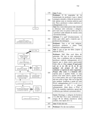 142
179 Ana: É zero.
180
Professor: O Zé respondeu ali. [a
interpretação do professor é que o aluno
conseguiu entender a linha de raciocínio e
não apenas usou as mesmas palavras que
ele. Para o professor o aluno explicitou o
subargumento 1.1.1]
181
Ana: Isso. [essa aluna parece não entender
a diferença entre anticorpo e antígeno,
pois mais uma vez parece achar que ela e
o professor estão falando da mesma coisa
e da mesma forma]
182
Adriana: É o quê? [Esclarecimento. A
aluna quer saber qual a resposta que o
professor deu destaque]
183
Professor: Tem a ver com antígeno.
[professor esclarece a aluna. Está
implícito o subargumento 1.1]
184
Ana: É isso aí que ele falou. [repete a
idéia do TF181]
185
Professor: Não! Mas você falou do
anticorpo. Ele tem os dois anticorpos.
Tem, mas o problema está na hemácia.
[professor explicita subargumento cI1.2,
aspecto que a aluna estava equivocada]
Então olha só. Esse sangue O aqui pode
cair no A, no AB, no O, no B, em
qualquer um porque ele não vai
estimular a resposta do outro organismo.
Porque olha como é a hemácia dele.
(aponta para o quadro) Então, se uma
pessoa tiver tanto anti-A, quanto anti-B,
ou os dois juntos, não vai se ligar porque
não tem como se ligar. Não vai se ligar de
jeito nenhum. [explicita o ponto de vista
PVcI1, subargumentos cI1.1.1 e cI1.1.1.1,
reestruturando o PV e o último
subargumento. Além disso, o PVp1 e
PVa1 são mantidos implícitos, apesar das
evidências que indicam a presença deles]
186
Lucas: Domingos, o antígeno da hemácia
é A e B. Não! Ele é zero. (referindo-se a
sangue O da tabela) [mostra-se ainda
confuso, mas repete cI1.1.1]
187 Ana: O dele não tem.
188 Professor: Ele não tem nenhum.
TF181
cI1.1’
Na doação devemos analisar a
compatibilidade entre os antígenos de quem
doa e os anticorpos de quem recebe o sangue
TF181 = TF184
PVp1’
Desenhos e informações da
QUADRO representam
células e moléculas
PVa1’
Dentro do corpo anticorpos
específicos combatem antígenos
PVcI1’
O tipo sanguíneo O
pode doar para o
tipo sanguíneo B
cI1.1.1
A hemácia do sangue O não tem antígenos
cI1.1.1.1
Sem antígeno não estimula resposta
no outro organismo independente
do anticorpo que o receptor tiver
cI1.1
Na doação devemos analisar a
compatibilidade entre os antígenos
de quem doa e os anticorpos de
quem recebe o sangue
cI1.2
Os anticorpos do sangue
que está doando não
influenciam na doação
PVcI1
O tipo sanguíneo O pode doar
para todos os tipos sanguíneos
cI1.1.1.1’
Sem antígeno
não há reação
com o anticorpo
do sangue B
cI1.1.1
A hemácia do sangue O não tem antígenos
 