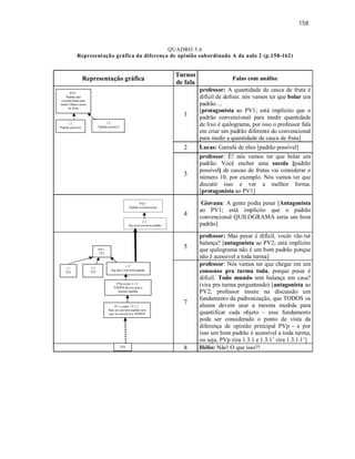 158
QUADRO 5.6
Representação gráfica da diferença de opinião subordinada A da aula 2 (p.158-162)
Representação gráfica
Turnos
de fala
Falas com análise
1
professor: A quantidade de casca de fruta é
difícil de definir, nós vamos ter que bolar um
padrão ...
[protagonista ao PV1; está implícito que o
padrão convencional para medir quantidade
de lixo é quilograma, por isso o professor fala
em criar um padrão diferente do convencional
para medir a quantidade de casca de fruta]
2 Lucas: Garrafa de óleo [padrão possível]
3
professor: É! nós vamos ter que bolar um
padrão. Você encher uma sacola [padrão
possível] de cascas de frutas vai considerar o
número 10, por exemplo. Nós vamos ter que
discutir isso e ver a melhor forma.
[protagonista ao PV1]
4
Giovana: A gente podia pesar [Antagonista
ao PV1; está implícito que o padrão
convencional QUILOGRAMA seria um bom
padrão]
5
professor: Mas pesar é difícil, vocês vão ter
balança? [antagonista ao PV2; está implícito
que quilograma não é um bom padrão porque
não é acessível a toda turma]
7
professor: Nós vamos ter que chegar em um
consenso pra turma toda, porque pesar é
difícil. Todo mundo tem balança em casa?
(vira pra turma perguntando) [antagonista ao
PV2; professor insere na discussão um
fundamento da padronização, que TODOS os
alunos devem usar a mesma medida para
quantificar cada objeto – esse fundamento
pode ser considerado o ponto de vista da
diferença de opinião principal PVp - e por
isso um bom padrão é acessível a toda turma,
ou seja, PVp vira 1.3.1 e 1.3.1’ vira 1.3.1.1’]
8 Hélio: Não! O que isso?!
2.1’
Kg seria um bom padrão
TF8
1.3’
Kg não é um bom padrão
PV1’
TF1
1.1
TF2
1.2
TF3
P1.1 como 1.3.1.1’
Para ser um bom padrão tem
que ser acessível a TODOS
PVp como 1.3.1’
TODOS devem usar a
mesma medida
PV1’
Padrão não
convencional para
medir Objeto casca
de fruta
1.1
Padrão possível
1.2
Padrão possível
PV2’
Padrão convencional
 