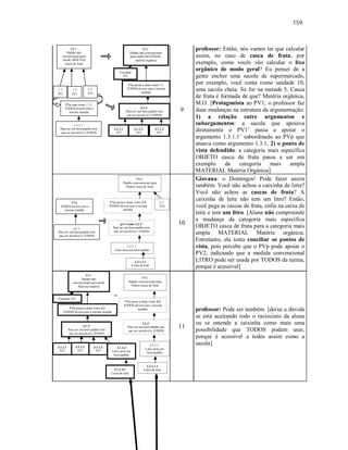 159
9
professor: Então, nós vamos ter que calcular
assim, no caso de casca de fruta, por
exemplo, como vocês vão calcular o lixo
orgânico de modo geral? Eu pensei de a
gente encher uma sacola de supermercado,
por exemplo, você conta como unidade 10,
uma sacola cheia. Se for na metade 5. Casca
de fruta é formada de que? Matéria orgânica,
M.O. [Protagonista ao PV1; o professor faz
duas mudanças na estrutura da argumentação:
1) a relação entre argumentos e
subargumentos: a sacola que apoiava
diretamente o PV1’ passa a apoiar o
argumento 1.3.1.1’ subordinado ao PVp que
atuava como argumento 1.3.1; 2) o ponto de
vista defendido: a categoria mais específica
OBJETO casca de fruta passa a ser um
exemplo da categoria mais ampla
MATERIAL Matéria Orgânica]
10
Giovana: o Domingos! Pode fazer assim
também. Você não achou a caixinha de leite?
Você não achou as cascas de fruta? A
caixinha de leite não tem um litro? Então,
você pega as cascas de fruta, enfia na caixa de
leite e tem um litro. [Aluna não compreende
a mudança da categoria mais específica
OBJETO casca de fruta para a categoria mais
ampla MATERIAL Matéria orgânica.
Entretanto, ela tenta conciliar os pontos de
vista, pois percebe que o PVp pode apoiar o
PV2, indicando que a medida convencional
LITRO pode ser usada por TODOS da turma,
porque é acessível]
11
professor: Pode ser também. [deixa a dúvida
se está aceitando todo o raciocínio da aluna
ou se entende a caixinha como mais uma
possibilidade que TODOS podem usar,
porque é acessível a todos assim como a
sacola]
PV2’
Padrão convencional para
Objeto casca de fruta
2.1’
TF4
2.2.1.1’
Litro seria um bom padrão
1.2
TF3
Exemplo
TF1
3.1.1.2
TF3
3.1.1.4
Litro seria um
bom padrão
ou
PV3’
Padrão não convencional
para medir MATERIAL
matéria orgânica
Exemplo TF1
PV3’
Padrão não
convencional para medir
Material matéria
orgânica
PV2’
Padrão convencional para
Objeto casca de fruta
1.3.1.1’
Para ser um bom padrão tem
que ser acessível a TODOS
PVp atua como 1.3.1
TODOS devem usar a
mesma medida
3.1.1’
Para ser um bom padrão tem
que ser acessível a TODOS
PVp passa a atuar como 3.1
TODOS devem usar a mesma
medida
p1.1 como 2.2.1’
Para ser um bom padrão tem
que ser acessível a TODOS
PVp passa a atuar como 2.2
TODOS devem usar a mesma
medida
3.1.1’
Para ser um bom padrão tem
que ser acessível a TODOS
PVp passa a atuar como 3.1
TODOS devem usar a mesma medida
1.3’
TF5
1.1
TF2
3.1.1.1
TF2
3.1.1.3
TF5
p1.1
Para ser um bom padrão tem
que ser acessível a TODOS
PVp
TODOS devem usar a
mesma medida
2.2.1.1’
Litro seria um
bom padrão
2.2.1’
Para ser um bom padrão tem
que ser acessível a TODOS
PVp passa a atuar como 2.2
TODOS devem usar a mesma
medida
3.1.1.2
TF3
3.1.1.1
TF2
3.1.1.3
TF5
PV1’
Padrão não
convencional para
medir OBJETOS
casca de fruta
2.2.1.1.1
Caixa de leite
2.2.1.1.1
Caixa de leite
3.1.1.4.1
Caixa de leite
 