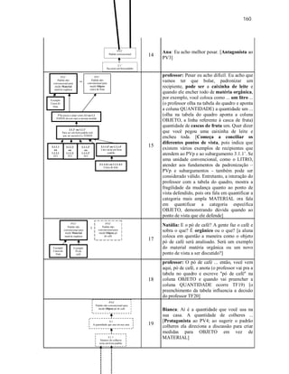 160
14
Ana: Eu acho melhor pesar. [Antagonista ao
PV3]
15
professor: Pesar eu acho difícil. Eu acho que
vamos ter que bolar, padronizar um
recipiente, pode ser a caixinha de leite e
quando ele encher todo de matéria orgânica,
por exemplo, você coloca como ... um litro ...
(o professor olha na tabela do quadro e aponta
a coluna QUANTIDADE) a quantidade um ...
(olha na tabela do quadro aponta a coluna
OBJETO, a linha referente à casca de fruta)
quantidade de cascas de fruta um. Quer dizer
que você pegou uma caixinha de leite e
encheu toda. [Começa a conciliar os
diferentes pontos de vista, pois indica que
existem vários exemplos de recipientes que
atendem ao PVp e ao subargumento 3.1.1’. Se
uma unidade convencional, como o LITRO,
atender aos fundamentos da padronização –
PVp e subargumentos - também pode ser
considerado válido. Entretanto, a interação do
professor com a tabela do quadro, mostra a
fragilidade da mudança quanto ao ponto de
vista defendido, pois ora fala em quantificar a
categoria mais ampla MATERIAL ora fala
em quantificar a categoria específica
OBJETO, demonstrando dúvida quando ao
ponto de vista que ele defende]
17
Natália: E o pó de café? A gente faz o café e
sobra o que? É orgânico ou o que? [a aluna
coloca em questão a maneira como o objeto
pó de café será analisado. Será um exemplo
do material matéria orgânica ou um novo
ponto de vista a ser discutido?]
18
professor: O pó de café ... então, você vem
aqui, pó de café, e anota (o professor vai pra a
tabela no quadro e escreve "pó de café" na
coluna OBJETO e quando vai preencher a
coluna QUANTIDADE ocorre TF19) [o
preenchimento da tabela influencia a decisão
do professor TF20]
19
Bianca: Aí é a quantidade que você usa na
sua casa. A quantidade de colheres ...
[Protagonista ao PV4; ao sugerir o padrão
colheres ela direciona a discussão para criar
medidas para OBJETO em vez de
MATERIAL]
ou
PV2’
Padrão convencional
2.1’
Kg seria um bom padrão
3.1.1.4’ ou 1.1.1.4’
Litro seria um bom
padrão
Exemplo
Casca de
fruta
PV3’
Padrão não
convencional para
medir Material
matéria orgânica
PV1’
Padrão não
convencional para
medir Objeto
casca de fruta
X
Exemplo
Casca de
fruta
PV3’
Padrão não
convencional para
medir Material
matéria orgânica
PV4’
Padrão não
convencional para
medir Objeto pó
de café
Exemplo
Pó de
café
PV4’
Padrão não convencional para
medir Objeto pó de café
4,1
A quantidade que usa em sua casa
4,1.1
Número de colheres
seria um bom padrão
3.1.1’ ou 1.1.1’
Para ser um bom padrão tem
que ser acessível a TODOS
PVp passa a atuar como 3.1 ou 1.1
TODOS devem usar a mesma medida
3.1.1.4.1 ou 1.1.1.4.1
Caixa de leite
3.1.1.2
ou
1.1.1.2
TF3
3.1.1.1
ou
1.1.1.1
TF2
3.1.1.3’
ou
1.1.1.3’
TF5
 