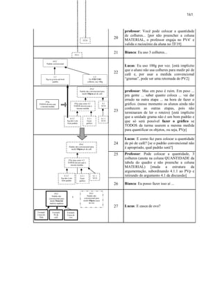 161
20
professor: Você pode colocar a quantidade
de colheres... [por não preencher a coluna
MATERIAL, o professor engaja no PV4’ e
valida o raciocínio da aluna no TF19]
21 Bianca: Eu uso 3 colheres...
22
Lucas: Eu uso 100g por vez. [está implícito
que o aluno não usa colheres para medir pó de
café e, por usar a medida convencional
“gramas”, pode ser uma retomada do PV2]
23
professor: Mas em peso é ruim. Em peso ...
pra gente ... saber quanto coloca ... vai dar
errado na outra etapa ... na hora de fazer o
gráfico. (nesse momento os alunos ainda não
conhecem as outras etapas, pois não
terminaram de ler o roteiro) [está implícito
que a unidade grama não é um bom padrão e
que só será possível fazer o gráfico se
TODOS da turma usarem a mesma medida
para quantificar os objetos, ou seja, PVp]
24
Lucas: E como faz para colocar a quantidade
de pó de café? [se o padrão convencional não
é apropriado, qual padrão será?]
25 Professor: Pode colocar a quantidade, 3
colheres (anota na coluna QUANTIDADE da
tabela do quadro e não preenche a coluna
MATERIAL) [muda a estrutura da
argumentação, subordinando 4.1.1 ao PVp e
retirando do argumento 4.1 da discussão]
26 Bianca: Eu posso fazer isso aí ...
27 Lucas: E casca de ovo?
TF20
TF21
PV2’
Padrão convencional
2.1’
Kg ou g seria um bom
padrão
2.3’
Eu NÃO USO
colheres, uso 100g
PV4’
Padrão não convencional para
medir Objeto pó de café
4,1
TF19
4,1.1
TF19
4.2.2’
Kg não é um
bom padrão
PVp atua como 4.2’
TODOS devem usar a
mesma medida
4.2.1
Fazer
gráfico
PV4’
Padrão não convencional para
medir Objeto pó de café
4,1.1
TF19
4.2.2’
Kg não é um
bom padrão
PVp atua como 4.2’
TODOS devem usar a
mesma medida
4.2.1
Fazer
gráfico
X
Exemplo
Casca de
fruta
PV3’
Padrão não
convencional para
medir Material
matéria orgânica
PV5’
Padrão não
convencional para
medir Objeto casca
de ovo
Exemplo
Pó de
café
Exemplo
Casca de
ovo
PVp
TODOS devem usar
a mesma medida
 