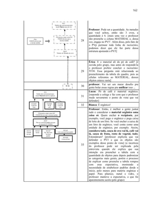 162
28
Professor: Pode ser a quantidade. As metades
que você achou, então são 3 ovos, a
quantidade é 6. [mais uma vez o professor
não preenche a coluna MATERIAL e, dessa
vez, engaja no PV5’. Além disso, pelo fato de
o PVp permear toda linha de raciocínio,
podemos dizer que ele faz parte dessa
estrutura apoiando o PV5]
29
Érica: E o material ali do pó de café? [é
ouvida pelo grupo, mas antes de respondê-la
o professor prefere concluir o raciocínio:
TF30. Essa pergunta está relacionada ao
preenchimento da tabela do quadro, pois as
células referentes ao MATERIAL, desses
objetos estava vazia]
30
professor: Vai ser um maior desafio pra
gente bolar essas regras pra unificar isso ...
31
Lucas: Pó de café é material orgânico.
[responde a colega e faz com que o professor
mude novamente o ponto de vista que vai
defender]
32 Bianca: É orgânico!
33
Professor: Então, é melhor a gente juntar
tudo e considerar o material orgânico uma
coisa só. Quem encher o recipiente, por
exemplo, você pega o orgânico e pega caixa
de leite de um litro. Se você encher a caixa de
um litro de orgânico, você conta como uma
unidade de orgânico, por exemplo. Assim,
considera tudo, casca de ovo vai lá, café vai
lá, casca de fruta, resto de vegetal, tudo.
Entenderam? [professor explicita que vai
defender o PV3 e que os objetos são
exemplos desse ponto de vista] (a incerteza
do professor pode ser explicada pela
entrevista quando ele explica que sua
intenção era preencher a tabela com a
quantidade de objetos para depois padronizar
as categorias mais gerais, porém o processo
de explicar como preenche a tabela rompeu
com essa expectativa, mostrando a
necessidade de estabelecer padrões desde o
início, pelo menos para matéria orgânica e
papel. Para plástico, metal e vidro, o
professor manteve a expectativa, o que foi
aparentemente aceito pelo grupo)
PV5’
Padrão não convencional para
medir Objeto casca de ovo
PVp passa a atuar como 5.1
TODOS devem usar a
mesma medida
5.1.1’
Número de Metades de ovos
TF 30
Exemplo
Casca de
fruta
PV3
Padrão não convencional para
medir Material matéria orgânica
3.1.1’
Para ser um bom padrão tem que
ser acessível a TODOS
PVp passa a atuar como 3.1’
TODOS devem usar a mesma medida
Exemplo
Pó de
café
Exemplo
Casca de
ovo
PVp
TODOS devem usar
a mesma medida
3.1.1.4
Litro seria um bom padrão
3.1.1.4.1
Caixa de leite
3.1.1.2
sacola
3.1.1.1
Garrafa
de óleo
3.1.1.3’
Kg não seria
um bom
padrão
 