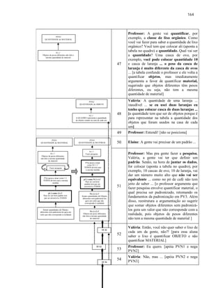 164
47
Professor: A gente vai quantificar, por
exemplo, a classe de lixo orgânico. Como
você vai fazer para saber a quantidade de lixo
orgânico? Você tem que colocar ali (aponta a
tabela no quadro) a quantidade. Qual vai ser
a quantidade? Uma casca de ovo, por
exemplo, você pode colocar quantidade 10
e casca de laranja ... o peso da casca de
laranja é muito diferente da casca de ovos
... [a tabela confunde o professor e ele volta a
quantificar objetos, mas imediatamente
argumenta a favor de quantificar material,
sugerindo que objetos diferentes têm pesos
diferentes, ou seja, não tem a mesma
quantidade de material]
48
Valéria: A quantidade de uma laranja ...
inaudível ... se eu usei duas laranjas eu
tenho que colocar casca de duas laranjas ...
[a quantidade tem que ser de objetos porque é
para representar na tabela a quantidade dos
objetos que foram usados na casa de cada
um]
49 Professor: Entendi! [não se posiciona]
50 Elaine: A gente vai precisar de um padrão ...
51
Professor: Mas pra gente fazer a pesquisa,
Valéria, a gente vai ter que definir um
padrão. Senão, na hora de juntar os dados,
for colocar (aponta a tabela no quadro), por
exemplo, 10 cascas de ovo, 10 de laranja, vai
dar um número muito alto que não vai ser
equivalente ... como no pó de café não tem
jeito de saber ... [o professor argumenta que
fazer pesquisa envolve quantificar material, o
qual precisa ser padronizado, retomando os
fundamentos da padronização em PV3. Além
disso, reestrutura a argumentação ao sugerir
que somar objetos diferentes sem padronizá-
los gera um valor que não corresponde com a
realidade, pois objetos de pesos diferentes
não tem a mesma quantidade de material ]
52
Valéria: Então, você não quer saber o lixo de
cada um da gente, não?! [para essa aluna
saber o lixo é quantificar OBJETO e não
quantificar MATERIAL]
53
Professor: Eu quero. [apóia PVN1 e nega
PVN2]
54
Valéria: Não, mas ... [apóia PVN2 e nega
PVN3]
PVN1
QUANTIDADE de MATERIAL
N1.1’
Objetos de pesos diferentes não têm a
mesma quantidade de material
N1.1’
Fazer pesquisa
PVN2
QUANTIDADE de OBJETO
N2.1’
A QUADRO representa a quantidade
de objetos usados na casa de cada um
p1.1 como N1.1.1.1’
Para ser um bom
padrão tem que ser
acessível a TODOS
PVp passa a atuar
como N1.1.1’
TODOS devem usar
a mesma medida
N1.1.1.1.1’
Somar quantidades de Objetos
diferentes sem padronizá-los
gera um valor que não
corresponde à realidade
PVN1
QUANTIDADE de MATERIAL
N1.1’
Objetos de pesos diferentes
não têm a mesma quantidade
de material
Fazer pesquisa
p1.1 como 3.1.1’
Para ser um bom padrão tem
que ser acessível a TODOS
PVp passa a atuar como 3.1
TODOS devem usar a mesma
medida
Somar quantidades de Objetos
diferentes sem padronizá-los gera um
valor que não corresponde à realidade
PVN1
QUANTIDADE de MATERIAL
N1.1.1.1.1’
Objetos de pesos diferentes
não têm a mesma quantidade
de material
TF 52
TF 53
TF 54
 