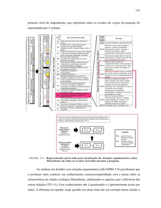 173
primeiro nível de mapeamento, que representa todos os eventos do corpus da pesquisa foi
representado por 3 colunas.
Ao analisar em detalhes essa situação argumentativa (QUADRO 5.8) percebemos que
o professor tenta construir um conhecimento comum/compartilhado com a turma sobre as
características da relação ecológica Mutualismo, enfatizando os aspectos que a diferencia das
outras relações (TF1-11). Esse conhecimento não é questionado e é aparentemente aceito por
todos. A diferença de opinião surge quando um aluno tenta dar um exemplo dessa relação a
FIGURA 5.9 - Representação parte-todo para localização da situação argumentativa sobre
Mutualismo em todos os eventos ocorridos durante a pesquisa.
 