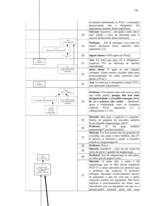 176
de opinião subordinada A, PVa2 – a interação
pássaro-palito não é obrigatória. Os
argumentos também ficam implícitos]
18
Giovana: Inaudivel ... um ajuda o outro, não é
não? [muda o foco da discussão para o
aspecto da harmonia dessa interação]
19
Professor ... Ele só consegue viver junto do
outro? [professor deixa implícito outro
argumento 2.2]
20 alguns alunos: NÃO [apoio ao PVa2]
21
Ana: Eu acho que para ele é obrigatório.
[explicita PV1 da diferença de opinião
subordinada]
22
outra aluna: É igual ao anu catando
carrapato. [aluna retoma exemplo dado para
protocooperação em aulas anteriores para
apoiar o PVa2’]
23
Ana: Eu acho que é obrigatório. [repete TF21,
sem apresentar argumentos]
24
Professor: Esse parece mais com esse aí, pois
eles estão juntos, porque não tem uma
obrigatoriedade, o crocodilo consegue viver
lá, se o pássaro não existir ... [professor
apoia a similaridade entre os exemplos
explicita PVa2, argumento 2.1 e
subargumento 2.1.1b]
25
Marcelo: Mas aqui, o negócio é o seguinte.
Dentro da garganta do crocodilo também
ficam alojadas sanguessugas, não é?
26
Professor: É? Ele pega também
sanguessuga?! [esclarecimento]
27
Marcelo: Ele fica tirando elas da garganta do
crocodilo, um ajuda o outro também, não é?!
O pássaro se alimenta e ajuda o crocodilo
tirando as sanguessugas lá.
28 Professor: Pois é ...
29
Marcelo: Inaudível ... nem vai por causa da
carne do peixe é questão da sanguessuga...
30
Professor: Isso da sanguessuga eu não sabia,
eu sabia que ele pegava carne ...
31
Marcelo: A carne não, a carne é da
sanguessuga que eu falei [nessa sequência
TF25-31, o aluno apresenta um elemento que
o professor não conhecia. O professor
interagiu, buscando esclarecimentos através
de perguntas, o que faz com que o aluno
expusesse melhor seu argumento. Não ficou
explícito o posicionamento do aluno, mas
entendemos que seu argumento era que se o
pássaro-palito comesse carne não seria
PVa2’
Não é obrigatória
TF20
PVa1
É obrigatória
2.3
É uma interação similar
a outro exemplo que não
é obrigatório
PVa1
É obrigatória
PVa2
Não é obrigatória
2.1.1b
Crocodilo
vive sem
pássaro-palito
2.3
É uma interação similar
a outro exemplo que não
é obrigatório
PVa1
É obrigatória
1.1’
O pássaro-palito
come sanguessuga da
garganta do
crocodilo e não carne
2.2’
Eles não vivem só junto do outro
2.1
Um consegue viver longe do outro
 