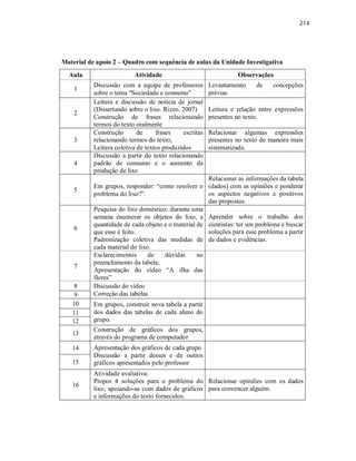 214
Material de apoio 2 – Quadro com sequência de aulas da Unidade Investigativa
Aula Atividade Observações
1
Discussão com a equipe de professores
sobre o tema "Sociedade e consumo"
Levantamento de concepções
prévias
2
Leitura e discussão de notícia de jornal
(Dissertando sobre o lixo. Rizzo, 2007)
Construção de frases relacionando
termos do texto oralmente
Leitura e relação entre expressões
presentes no texto.
3
Construção de frases escritas
relacionando termos do texto;
Leitura coletiva de textos produzidos
Relacionar algumas expressões
presentes no texto de maneira mais
sistematizada.
4
Discussão a partir do texto relacionando
padrão de consumo e o aumento da
produção de lixo
5
Em grupos, responder: “como resolver o
problema do lixo?”.
Relacionar as informações da tabela
(dados) com as opiniões e ponderar
os aspectos negativos e positivos
das propostas.
6
Pesquisa do lixo doméstico: durante uma
semana enumerar os objetos do lixo, a
quantidade de cada objeto e o material de
que esse é feito.
Padronização coletiva das medidas de
cada material do lixo.
Aprender sobre o trabalho dos
cientistas: ter um problema e buscar
soluções para esse problema a partir
de dados e evidências.
7
Esclarecimentos de dúvidas no
preenchimento da tabela;
Apresentação do vídeo “A ilha das
flores”
8
9
Discussão do vídeo
Correção das tabelas
10
11
12
Em grupos, construir nova tabela a partir
dos dados das tabelas de cada aluno do
grupo.
13
Construção de gráficos dos grupos,
através do programa de computador
14
15
Apresentação dos gráficos de cada grupo
Discussão a partir desses e de outros
gráficos apresentados pelo professor
16
Atividade avaliativa:
Propor 4 soluções para o problema do
lixo, apoiando-as com dados de gráficos
e informações do texto fornecidos.
Relacionar opiniões com os dados
para convencer alguém.
 