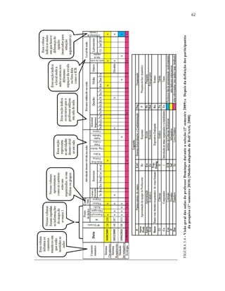 62
FIGURA3.4-VisãogeraldasaulasdoprofessorDomingosduranteaseleção(2ºsemestre2009)eDepoisdadefiniçãodosparticipantes
dapesquisa(1ºsemestre2010)[ModeloadaptadodeDell’Areti,2008]
 