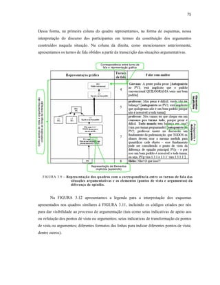 75
Dessa forma, na primeira coluna do quadro representamos, na forma de esquemas, nossa
interpretação do discurso dos participantes em termos da constituição dos argumentos
construídos naquela situação. Na coluna da direita, como mencionamos anteriormente,
apresentamos os turnos de fala obtidos a partir da transcrição das situações argumentativas.
Na FIGURA 3.12 apresentamos a legenda para a interpretação dos esquemas
apresentados nos quadros similares à FIGURA 3.11, incluindo os códigos criados por nós
para dar visibilidade ao processo de argumentação (tais como setas indicativas de apoio aos
ou refutação dos pontos de vista ou argumentos; setas indicativas de transformação de pontos
de vista ou argumentos; diferentes formatos das linhas para indicar diferentes pontos de vista;
dentre outros).
FIGURA 3.9 – Representação dos quadros com a correspondência entre os turnos de fala das
situações argumentativas e os elementos (pontos de vista e argumentos) da
diferença de opinião.
 