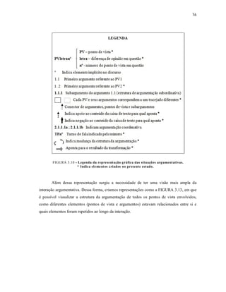 76
Além dessa representação surgiu a necessidade de ter uma visão mais ampla da
interação argumentativa. Dessa forma, criamos representações como a FIGURA 3.13, em que
é possível visualizar a estrutura da argumentação de todos os pontos de vista envolvidos,
como diferentes elementos (pontos de vista e argumentos) estavam relacionados entre si e
quais elementos foram repetidos ao longo da interação.
FIGURA 3.10 - Legenda da representação gráfica das situações argumentativas.
* Indica elementos criados no presente estudo.
 