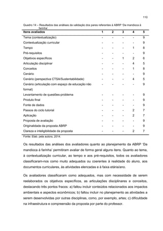 110
Quadro 14 – Resultados das análises da validação dos pares referentes à ABRP ‘Da mandioca à
farinha’
Itens avaliados 1 2 3 4 5
Tema (contextualização) - - - - 9
Contextualização curricular - - - - 9
Tempo - - - 1 8
Pré-requisitos - - - - 9
Objetivos específicos - - 1 2 6
Articulação disciplinar - - - 4 5
Conceitos - - - 1 8
Cenário - - - - 9
Cenário (perspectiva CTSA/Sustentabilidade) - - - 4 5
Cenário (articulação com espaço de educação não
formal)
- - - - 9
Levantamento de questões-problema - - - - 9
Produto final - - - - 9
Fonte de dados - - - - 9
Passos do ciclo tutorial - - - 2 7
Aplicação - - - 2 7
Proposta de avaliação - - - - 9
Originalidade da proposta ABRP - - - - 9
Clareza e inteligibilidade da proposta - - - 2 7
Fonte: Elab. pela autora, 2014.
Os resultados das análises dos avaliadores quanto ao planejamento da ABRP ‘Da
mandioca à farinha’ permitiram avaliar de forma geral alguns itens. Quanto ao tema,
à contextualização curricular, ao tempo e aos pré-requisitos, todos os avaliadores
classificaram-nos como muito adequados ou coerentes à realidade do aluno, aos
documentos curriculares, às atividades elencadas e à faixa etária/ano.
Os avaliadores classificaram como adequados, mas com necessidade de serem
reelaborados os objetivos específicos, as articulações disciplinares e conceitos,
destacando três pontos fracos: a) faltou incluir conteúdos relacionados aos impactos
ambientais e aspectos econômicos; b) faltou incluir no planejamento as atividades a
serem desenvolvidas por outras disciplinas, como, por exemplo, artes; c) dificuldade
na infraestrutura e compreensão da proposta por parte do professor.
 