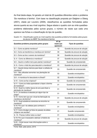 113
Ao final desta etapa, foi gerado um total de 20 questões diferentes sobre o problema
‘Da mandioca à farinha’. Com base na classificação proposta por Dalghen e Oberg
(2001), citada por Loureiro (2008), classificamos as questões formuladas pelos
alunos quanto ao seu nível cognitivo. Segue abaixo o quadro com as vinte questões-
problema elaboradas pelos quinze grupos, o número de vezes que cada uma
aparece nas fichas e a classificação do tipo de questão.
Quadro 15 – Classificação quanto ao nível cognitivo das questões-problema formuladas pelos grupos
de alunos na ABRP ‘Da mandioca à farinha’
Questões-problema propostas pelos grupos
Nº de
vezes que
aparecem
Tipos de questões
Q.1.- Como se planta mandioca? 12 Questão de procura de solução
Q 2 - Como se transforma a mandioca em farinha? 09 Questão de procura de solução
Q 3 - Como se tira o veneno da mandioca? 08 Questão de procura de solução
Q. 4 – Como se diferencia a mandioca? 07 Questão de procura de solução
Q.5 – Qual é a melhor terra para plantar mandioca? 04 Questão de compreensão
Q. 6 – Como o índio fez para descobrir a mandioca? 03 Questão de procura de solução
Q.7 – Quanto tempo demora para fazer a colheita da
mandioca?
03 Questão de compreensão
Q.8 – São utilizadas sementes nas plantações de
mandioca?
03 Questão enciclopédica
Q.9 – A mandioca foi descoberta no Brasil? 02 Questão enciclopédica
Q.10 – Como se faz a tapioca? 02 Questão de compreensão
Q.11 – Como os índios aprenderam a fazer a farinha
de mandioca?
01 Questão de compreensão
Q.12 - Qual é a melhor época do ano para fazer a
plantação de mandioca?
01 Questão de compreensão
Q.13 - A mandioca é atacada por algum tipo de
praga?
01 Questão enciclopédica
Q.14 - Como tem que ser o local da fabricação da
mandioca e da farinha?
01 Questão de procura de solução
Q.15 - Qual substância venenosa se encontra na
mandioca?
01 Questão de compreensão
Q.16- Por que ir às aldeias para conhecer a
mandioca?
01 Questão enciclopédica
Q.17- Como divulgar as fotos do passeio da aldeia
indígena nas escolas?
01 Questão compreensão
Q. 18 - Precisa molhar todos os dias? 01 Questão enciclopédica
Q.19- Por que é necessário valorizar a história da
mandioca?
01 Questão de procura de solução
Q.20 – Onde buscar mais informações sobre a
mandioca?
01 Questão enciclopédica
Fonte: Elab. pela autora, 2014.
 