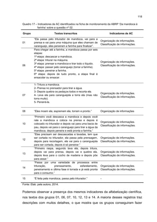 118
Quadro 17 – Indicadores de AC identificados na ficha de monitoramento da ABRP ‘Da mandioca à
farinha’ sobre a questão nº 02.
Grupo Textos transcritos Indicadores de AC
01
“Ela passa pelo triturador de mandioca, vai para a
prensa e vai para uma máquina que eles chamam de
caranguejo, eles peneiram a farinha para finalizar”.
Organização de informações.
Classificação de informações.
06
Para chegar até a farinha, a mandioca passa por seis
etapas:
1ª etapa: descascar a mandioca.
2ª etapa: triturar na máquina.
3ª etapa: prensar a mandioca e tirar todo o líquido.
4ª etapa: passar pelo caranguejo (torrar a farinha).
5º etapa: peneirar a farinha.
6ª etapa: depois de tudo pronto, a etapa final é
ensacolar ou ensacar.
Organização de informações.
Classificação de informações.
07
1- Tritura a mandioca.
2- Prensa no prensador para tirar a água.
3- Depois quebra os pedaços todos e recorta ela.
4- Leva ela para caranguejola e torra ela (mas não
torra muito).
5- Peneirá-la.
Organização de informações.
Classificação de informações.
08 “Eles moem ela, espremem ela, torram e pronto.” Organização de informações
10
“Primeiro você descasca a mandioca e depois você
rala a mandioca e coloca na prensa e depois é
colocado no triturador e depois vai para uma bacia de
pau, depois vai para o caranguejo para tirar a água da
mandioca, depois peneira e está pronta a farinha.”
Organização de informações.
Classificação de informações.
12
“Elas precisam ser descascadas e lavadas, tem que
ser cortada no triturador, ela passa pela prensagem,
depois para recortagem, ela vai para o caranguejola
para ser cortada, depois é só peneirar.”
Organização de informações.
Classificação de informações.
13
“Primeiro raspa, segundo lava ela, depois tritura,
depois vai para prensa, depois vai e quebra ela,
depois leva para o cocho de madeira e depois põe
para assar.”
Organização de informações.
Classificação de informações.
14
“Passa por uma variedade de processos entre
trituração, prenssamento, esfarelamento,
peneiramento e última fase é torrada e já está pronta
para o consumo.”
Organização de informações.
Classificação de informações.
15 “É feita pela mandioca, passa pelo triturador.” -
Fonte: Elab. pela autora, 2014.
Podemos observar a presença dos mesmos indicadores da alfabetização científica,
nos textos dos grupos 01, 06, 07, 10, 12, 13 e 14. A maioria desses registros traz
descrições com muitos detalhes, o que mostra que os grupos conseguiram fazer
 