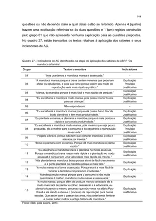 144
questões ou não deixando claro a qual delas estão se referindo. Apenas 4 (quatro)
trazem uma explicação referindo-se às duas questões e 1 (um) registro construído
pelo grupo 01 que não apresenta nenhuma explicação para as questões propostas.
No quadro 27, estão transcritos os textos relativos à aplicação dos saberes e seus
indicadores de AC.
Quadro 27.– Indicadores de AC identificados na etapa de aplicação dos saberes da ABRP ‘Da
mandioca à farinha’.
Grupo Textos transcritos Indicadores
01 “Nós usaríamos a mandioca mansa e assexuada.” -
02
“A mandioca mansa porque a brava contem venenos que poderiam
afetar os estudantes, e pela sua rama porque assim seu modo de
reprodução seria mais rápido e prático.”
Explicação
Previsão
Justificativa
03 “Mansa, da mandiba porque é mais fácil e mais rápido de produzir.”
Explicação
Justificativa
04
“Eu escolheria a mandioca muito mansa, pois possui menor toxina
para as crianças”.
Explicação
Justificativa
05 Não responderam. -
06
“Eu escolheria a mandioca mansa porque ela possui baixo teor de
ácido cianídrico e tem mais produtividade.”
Explicação
Justificativa
07
“Eu plantaria a mansa, e plantaria a mandiba porque é mais prático e
rápido e daria mais produtividade.”
Explicação
Justificativa
08
“Eu escolheria a mandioca muito mansa, pois mesmo que seja pouco
produzida, ela é melhor para o consumo e eu escolheria a reprodução
assexuada.”
Explicação
Previsão
Justificativa
09
“Pegaria a brava, porque não tem que comprar inseticida, e não é
atacada por insetos.”
Explicação
Justificativa
10
“Brava e plantaria com as ramas. Porque dá mais mandioca e planta
rápido.”
Explicação
Justificativa
11
“Eu escolheria a mandioca brava e plantaria no modo assexual.
Porque a mandioca brava nasce mais rápida e a plantação no modo
assexual é porque tem uma velocidade mais rápida de crescer.”
Explicação
Justificativa
12
“Nós plantaríamos mandioca brava porque ela é de fácil crescimento
e a gente plantaria de mandiba porque é mais fácil.”
Explicação
13
“A muito mansa e a forma assexuada. Porque ela é a mais fácil de
fabricar e também compraremos inseticidas.”
Explicação
14
“Mandioca muito mansa porque para o consumo e não muita
quantidade é melhor, mandioca muito mansa e assexuada.”
Explicação
15
“A muito mansa, porque além de produzir menos variedade ela é
muito mais fácil de plantar e colher, descascar e é adocicada, eu
plantaria fazendo o mesmo processo que nós vimos na aldeia Pau-
Brasil e iria dando a ideia e o processo de reprodução para outras
escolas. Que assim com o passar dos anos, nós poderíamos lembrar
e querer saber melhor a antiga história da mandioca.”
Explicação
Justificativa
Fonte: Elab. pela autora, 2014.
 