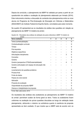 172
Depois de concluído, o planejamento da ABRP foi validado por pares a partir de um
questionário de análise e avaliação do planejamento elaborado por Amado (2014).
Este instrumento orientou a discussão do conteúdo dos planejamentos entre os nove
alunos do Programa de Pós-Graduação de Educação em Ciências e Matemática
(EDUCIMAT) do Instituto Federal do Espírito Santo, convidados para este momento.
No quadro 32 apresentam-se os resultados da análise das questões em relação ao
planejamento da ABRP ‘O mistério do amido’.
Quadro 32 – Resultados das análises da validação dos pares referentes à ABRP ‘O mistério do
amido’
Itens avaliados 1 2 3 4 5
Tema (contextualização) - - - - 9
Contextualização curricular - - - - 9
Tempo - - - - 9
Pré-requisitos - - - - 9
Objetivos específicos - - - - 9
Articulações disciplinares - - - 3 6
Conceitos - - - - 9
Cenário - - - - 9
Cenário (perspectiva CTSA/Sustentabilidade) - - - 4 5
Cenário (articulação com espaço de educação não
formal)
- - - - -
Levantamento de questões-problema - - - - 9
Produto final - - - - 9
Fonte de dados - - - - 9
Passos do ciclo tutorial - - - - 9
Aplicação - - - - 9
Proposta de avaliação - - - - 9
Originalidade da proposta ABRP - - - - 9
Clareza e inteligibilidade da proposta - - - - 9
Fonte: Elab. pela autora, 2014.
Os resultados das análises dos avaliadores ao planejamento da ABRP ‘O mistério
do amido’ permitiram avaliar de forma geral os itens. Todos os avaliadores foram
unânimes na avaliação de quinze questões discutidas ao longo da validação deste
planejamento, atribuindo o máximo na suficiência quanto à coerência da proposta
apresentada ao item avaliado. O que mostra que a ABRP está de acordo com os
 