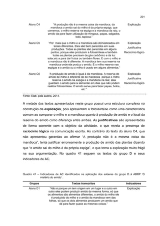 201
Aluno C4 “A produção não é a mesma coisa da mandioca, da
mandioca o amido sai do milho é da própria espiga, que
comemos, o milho reserva na espiga e a mandioca da raiz, o
amido da para fazer utilização de mingaus, papas, salgados,
bolo, tapioca.”
Explicação
Aluno C5 “Por mais que o milho e a mandioca são domesticados em
locais diferentes. Eles são bem parecidos em suas
produções. Todas as plantas são parecidas em alguns
pontos, porque elas produzem a fotossíntese e também
todas as plantas precisam de gás carbônico e da luz
solar,etc e para dar frutos ou também flores. E com o milho e
a mandioca não é diferente. A mandioca tem sua reserva na
mandioca onde ela produz o amido. E o milho reserva nas
espigas e o amido ou o milho é usado em alguns alimentos.”
Explicação
Justificativa
Raciocínio lógico
Aluno C6 “A produção de amido é igual à da mandioca. A reserva de
amido de milho é diferente do de mandioca porque o milho
reserva o amido na espiga e a mandioca na raiz, elas
guardam o amido para si alimentar em dias que não podem
realizar fotossíntese. O amido serve para fazer papas, bolos,
etc.”
Explicação
Justificativa
Raciocínio lógico
Fonte: Elab. pela autora, 2014.
A metade dos textos apresentados neste grupo possui uma estrutura complexa na
construção da explicação, pois apresentam a fotossíntese como uma característica
comum ao comparar o milho e a mandioca quanto à produção de amido e o local da
reserva do amido como diferença entre ambas. As justificativas são apresentadas
de forma coerente com o objetivo da atividade, o que revela a presença de
raciocínio lógico na comunicação escrita. Ao contrário do texto do aluno C4, que
não apresentou garantias ao afirmar “A produção não é a mesma coisa da
mandioca”, tenta justificar erroneamente a produção de amido das plantas dizendo
que “o amido sai do milho é da própria espiga”, o que torna a explicação muito frágil
na sua argumentação. No quadro 41 seguem os textos do grupo D e seus
indicadores de AC.
Quadro 41 – Indicadores de AC identificados na aplicação dos saberes do grupo D à ABRP ‘O
mistério do amido’.
Grupos Textos transcritos Indicadores
Aluno D1 “Não é porque um tem origem em um lugar e o outro em
outro eles podem produzir amido da mesma forma, só que
os alimentos são alimentos diferentes, o amido do milho ele
é produzido do milho e o amido da mandioca vem das
folhas, só que os dois alimentos produzem um amido que
dá para fazer quase as mesmas coisas.”
Explicação
 
