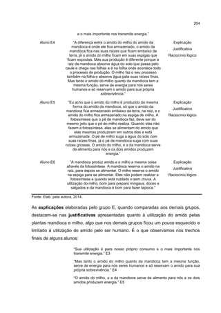 204
e o mais importante nos transmite energia.”
Aluno E4 “A diferença entre o amido do milho do amido da
mandioca é onde ele fica armazenado, o amido da
mandioca fica nas suas raízes que ficam embaixo da
terra, já o amido do milho ficam em suas espigas que
ficam expostas. Mas sua produção é diferente porque a
raiz da mandioca absorve água do solo que passa pelo
caule e chega nas folhas e é na folha onde acontece todo
o processo de produção. O milho faz o seu processo
também na folha e absorve água pela suas raízes finas.
Mas tanto o amido do milho quanto da mandioca tem a
mesma função, serve de energia para nós seres
humanos e só reservam o amido para sua própria
sobrevivência.”
Explicação
Justificativa
Raciocínio lógico
Aluno E5 “Eu acho que o amido do milho é produzido da mesma
forma do amido da mandioca, só que o amido da
mandioca fica armazenado embaixo da terra, na raiz, e o
amido do milho fica armazenado na espiga de milho. A
fotossíntese que o pé de mandioca faz, deve ser do
mesmo jeito que o pé do milho realiza. Quando elas não
fazem a fotossíntese, elas se alimentam do amido que
elas mesmas produziram em outros dias e está
armazenada. O pé de milho suga a água do solo com
suas raízes finas, já o pé de mandioca suga com suas
raízes grossas. O amido do milho, e a da mandioca serve
de alimento para nós e os dois amidos produzem
energia.”
Explicação
Justificativa
Raciocínio lógico
Aluno E6 “A mandioca produz amido e o milho a mesma coisa
através da fotossíntese. A mandioca reserva o amido na
raiz, para depois se alimentar. O milho reserva o amido
na espiga para se alimentar. Eles não podem realizar a
fotossíntese e quando está nublado e sem chuva. A
utilização do milho, bom para preparo mingaus, doces e
salgados e da mandioca é bom para fazer tapioca.”
Explicação
Justificativa
Raciocínio lógico
Fonte: Elab. pela autora, 2014.
As explicações elaboradas pelo grupo E, quando comparadas aos demais grupos,
destacam-se nas justificativas apresentadas quanto à utilização do amido pelas
plantas mandioca e milho, algo que nos demais grupos ficou um pouco esquecido e
limitado à utilização do amido pelo ser humano. É o que observamos nos trechos
finais de alguns alunos:
“Sua utilização é para nosso próprio consumo e o mais importante nos
transmite energia.” E3
“Mas tanto o amido do milho quanto da mandioca tem a mesma função,
serve de energia para nós seres humanos e só reservam o amido para sua
própria sobrevivência.” E4
“O amido do milho, e a da mandioca serve de alimento para nós e os dois
amidos produzem energia.” E5
 