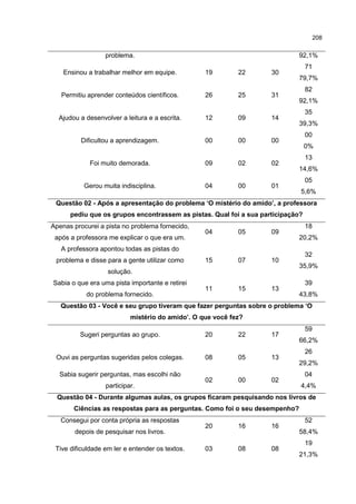 208
problema. 92,1%
Ensinou a trabalhar melhor em equipe. 19 22 30
71
79,7%
Permitiu aprender conteúdos científicos. 26 25 31
82
92,1%
Ajudou a desenvolver a leitura e a escrita. 12 09 14
35
39,3%
Dificultou a aprendizagem. 00 00 00
00
0%
Foi muito demorada. 09 02 02
13
14,6%
Gerou muita indisciplina. 04 00 01
05
5,6%
Questão 02 - Após a apresentação do problema ‘O mistério do amido’, a professora
pediu que os grupos encontrassem as pistas. Qual foi a sua participação?
Apenas procurei a pista no problema fornecido,
após a professora me explicar o que era um.
04 05 09
18
20,2%
A professora apontou todas as pistas do
problema e disse para a gente utilizar como
solução.
15 07 10
32
35,9%
Sabia o que era uma pista importante e retirei
do problema fornecido.
11 15 13
39
43,8%
Questão 03 - Você e seu grupo tiveram que fazer perguntas sobre o problema ‘O
mistério do amido’. O que você fez?
Sugeri perguntas ao grupo. 20 22 17
59
66,2%
Ouvi as perguntas sugeridas pelos colegas. 08 05 13
26
29,2%
Sabia sugerir perguntas, mas escolhi não
participar.
02 00 02
04
4,4%
Questão 04 - Durante algumas aulas, os grupos ficaram pesquisando nos livros de
Ciências as respostas para as perguntas. Como foi o seu desempenho?
Consegui por conta própria as respostas
depois de pesquisar nos livros.
20 16 16
52
58,4%
Tive dificuldade em ler e entender os textos. 03 08 08
19
21,3%
 