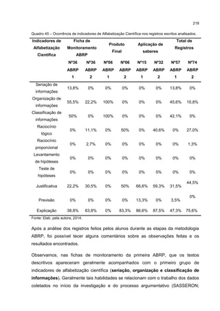 218
Quadro 45 – Ocorrência de indicadores de Alfabetização Científica nos registros escritos analisados.
Indicadores de
Alfabetização
Científica
Ficha de
Monitoramento
ABRP
Produto
Final
Aplicação de
saberes
Total de
Registros
Nº36 Nº36 Nº06 Nº06 Nº15 Nº32 Nº57 Nº74
ABRP
1
ABRP
2
ABRP
1
ABRP
2
ABRP
1
ABRP
2
ABRP
1
ABRP
2
Seriação de
informações
13,8% 0% 0% 0% 0% 0% 13,8% 0%
Organização de
informações
55,5% 22,2% 100% 0% 0% 0% 45,6% 10,8%
Classificação de
informações
50% 0% 100% 0% 0% 0% 42,1% 0%
Raciocínio
lógico
0% 11,1% 0% 50% 0% 40,6% 0% 27,0%
Raciocínio
proporcional
0% 2,7% 0% 0% 0% 0% 0% 1,3%
Levantamento
de hipóteses
0% 0% 0% 0% 0% 0% 0% 0%
Teste de
hipóteses
0% 0% 0% 0% 0% 0% 0% 0%
Justificativa 22,2% 30,5% 0% 50% 66,6% 59,3% 31,5%
44,5%
Previsão 0% 0% 0% 0% 13,3% 0% 3,5%
0%
Explicação 38,8% 63,8% 0% 83,3% 86,6% 87,5% 47,3% 75,6%
Fonte: Elab. pela autora, 2014.
Após a análise dos registros feitos pelos alunos durante as etapas da metodologia
ABRP, foi possível tecer alguns comentários sobre as observações feitas e os
resultados encontrados.
Observamos, nas fichas de monitoramento da primeira ABRP, que os textos
descritivos apareceram geralmente acompanhados com o primeiro grupo de
indicadores de alfabetização científica (seriação, organização e classificação de
informações). Geralmente tais habilidades se relacionam com o trabalho dos dados
coletados no início da investigação e do processo argumentativo (SASSERON;
 