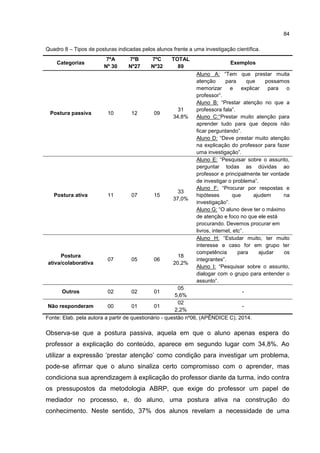 84
Quadro 8 – Tipos de posturas indicadas pelos alunos frente a uma investigação científica.
Categorias
7ºA
Nº 30
7ºB
Nº27
7ºC
Nº32
TOTAL
89
Exemplos
Postura passiva 10 12 09
31
34,8%
Aluno A: “Tem que prestar muita
atenção para que possamos
memorizar e explicar para o
professor”.
Aluno B: “Prestar atenção no que a
professora fala”.
Aluno C:“Prestar muito atenção para
aprender tudo para que depois não
ficar perguntando”.
Aluno D: “Deve prestar muito atenção
na explicação do professor para fazer
uma investigação”.
Postura ativa 11 07 15
33
37,0%
Aluno E: “Pesquisar sobre o assunto,
perguntar todas as dúvidas ao
professor e principalmente ter vontade
de investigar o problema”.
Aluno F: “Procurar por respostas e
hipóteses que ajudem na
investigação”.
Aluno G: “O aluno deve ter o máximo
de atenção e foco no que ele está
procurando. Devemos procurar em
livros, internet, etc”.
Postura
ativa/colaborativa
07 05 06
18
20,2%
Aluno H: “Estudar muito, ter muito
interesse e caso for em grupo ter
competência para ajudar os
integrantes”.
Aluno I: “Pesquisar sobre o assunto,
dialogar com o grupo para entender o
assunto”.
Outros 02 02 01
05
5,6%
-
Não responderam 00 01 01
02
2,2%
-
Fonte: Elab. pela autora a partir de questionário - questão nº06, (APÊNDICE C), 2014.
Observa-se que a postura passiva, aquela em que o aluno apenas espera do
professor a explicação do conteúdo, aparece em segundo lugar com 34,8%. Ao
utilizar a expressão ‘prestar atenção’ como condição para investigar um problema,
pode-se afirmar que o aluno sinaliza certo compromisso com o aprender, mas
condiciona sua aprendizagem à explicação do professor diante da turma, indo contra
os pressupostos da metodologia ABRP, que exige do professor um papel de
mediador no processo, e, do aluno, uma postura ativa na construção do
conhecimento. Neste sentido, 37% dos alunos revelam a necessidade de uma
 