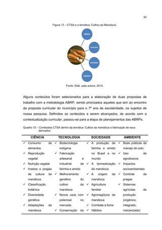 93
Figura 13 – CTSA e a temática ‘Cultivo da Mandioca’.
Fonte: Elab. pela autora, 2014.
Alguns conteúdos foram selecionados para a elaboração de duas propostas de
trabalho com a metodologia ABRP, sendo priorizados aqueles que iam ao encontro
da proposta curricular do município para o 7º ano de escolaridade, os sujeitos de
nossa pesquisa. Definidos os conteúdos a serem alcançados, de acordo com a
contextualização curricular, passou-se para a etapa de planejamentos das ABRPs.
Quadro 10 – Conteúdos CTSA dentro da temática ‘Cultivo da mandioca e fabricação de seus
derivados’.
CIÊNCIA TECNOLOGIA SOCIEDADE AMBIENTE
 Consumo de
alimentos
 Reprodução
vegetal
 Nutrição vegetal
 Insetos e pragas
de cultura da
mandioca
 Classificação
botânica
 Diversidade
genética
 Adaptações da
mandioca
 Biotecnologia
indígena
 Fabricação
artesanal e
industrial da
farinha e amido
 Melhoramento
genético do
cultivo da
mandioca
 Novos usos com
potencial no
mercado
 Conservação da
 A produção de
farinha e amido
no Brasil e no
mundo
 A domesticação
da mandioca
 A origem da
mandioca
 Agricultura
familiar
 Agronegócios da
mandioca
 Combate à fome
 Hábitos
 Boas práticas de
manejo do solo
 Uso de
agrotóxicos
 Impactos
socioambientais
 Controle de
pragas
 Sistemas
agrícolas de
produção
(orgânico,
integrado,
mecanizado)
 