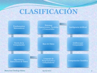 CLASIFICACIÓN
                                     Sistemas
          Fundamentos
                              Concurrentes, Paralelos    Inteligencia Artificial
          Matemáticos
                                  y Concurridos




            Teoría de la                                     Gráficos por
                                  Base de Datos
           Computación                                       Computador




                                   Lenguaje de
           Algoritmos y
                                 Programación y         Computación Científica
       Estructuras de Datos
                                  Compiladores



María José Chiriboga Muñoz        05/09/2012                                       4
 