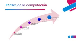 11
Ciencias de la
computación
Ingeniería de
computación
Ingeniería de
Software
Sistemas de
información
Tecnología de
información
 
