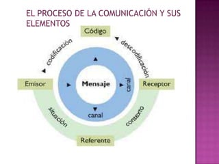 EL PROCESO DE LA COMUNICACIÓN Y SUS
ELEMENTOS
 