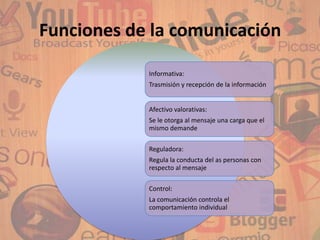 Ciencias de la comunicación i unidad i define el proceso de la comunicación y caracteriza y aplica los modelos de comunicación