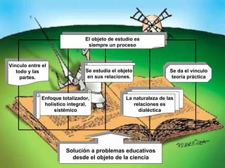 El objeto de estudio es siempre un proceso Vínculo entre el todo y las partes. Se estudia el objeto en sus relaciones. Se da el vínculo teoría práctica Enfoque totalizador, holístico integral, sistémico La naturaleza de las relaciones es dialéctica Solución a problemas educativos desde el objeto de la ciencia 