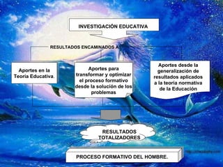 INVESTIGACIÓN EDUCATIVA Aportes en la Teoría Educativa . Aportes para transformar y optimizar el proceso formativo desde la solución de los problemas Aportes desde la generalización de resultados aplicados a la teoría normativa de la Educación PROCESO FORMATIVO DEL HOMBRE. RESULTADOS ENCAMINADOS A: RESULTADOS TOTALIZADORES 