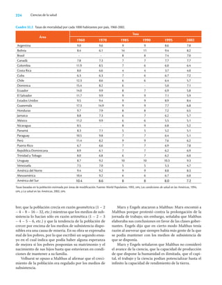 224 Ciencias de la salud
bre; que la población crecía en razón geométrica (1 – 2
– 4 – 8 – 16 – 32, etc.) mientras que los medios de sub-
sistencia lo hacían sólo en razón aritmética (1 – 2 – 3
– 4 – 5 – 6, etc.) y que la tendencia de la población de
crecer por encima de los medios de subsistencia dispo-
nibles era una causa de miseria. En su obra se expresaba
mal de los pobres, por lo que escribió un segundo ensa-
yo en el cual indica que podía haber alguna esperanza
de mejora si los pobres posponían su matrimonio y el
nacimiento de sus hijos hasta que estuvieran en condi-
ciones de mantener a su familia.
Velhurst se opuso a Malthus al aﬁrmar que el creci-
miento de la población era regulado por los medios de
subsistencia.
Marx y Engels atacaron a Malthus: Marx encomió a
Malthus porque protestó contra la prolongación de la
jornada de trabajo; sin embargo, señalaba que Malthus
elaboraba sus conclusiones en favor de las clases gober-
nantes. Engels dijo que en cierto modo Malthus tenía
razón al aseverar que siempre había más gente de la que
se podía mantener con los medios de subsistencia de
que se disponía.
Marx y Engels señalaron que Malthus no consideró
el avance de la ciencia, que la capacidad de producción
de que dispone la humanidad es ilimitada, que el capi-
tal, el trabajo y la ciencia podían potencializar hasta el
inﬁnito la capacidad de rendimiento de la tierra.
Cuadro 32.2 Tasas de mortalidad por cada 1000 habitantes por país, 1960-2002.
Área
Tasa
1960 1970 1985 1990 1995 2002
Argentina 9.0 9.6 9 9 8.6 7.8
Bolivia 8.4 6.1 14 11 9.4 8.2
Brasil - - 8 8 7.4 7.0
Canadá 7.8 7.3 7 7 7.7 7.7
Colombia 11.9 8.5 7 6 6.0 6.4
Costa Rica 8.0 6.6 4 4 3.7 4.0
Cuba 6.3 6.3 7 6 6.7 7.2
Chile 12.3 8.6 6 6 6.4 5.7
Dominica 15.4 8.2 6 - 5.0 7.1
Ecuador 14.0 9.9 8 7 6.9 5.8
El Salvador 11.7 9.9 9 9 7.1 5.9
Estados Unidos 9.5 9.4 9 9 8.9 8.4
Guatemala 17.3 14.9 9 9 7.7 6.8
Honduras 9.7 7.9 8 8 7.2 6.5
Jamaica 8.8 7.3 6 7 6.2 5.7
México 11.2 9.9 6 6 5.5 5.1
Nicaragua 8.5 - 8 9 6.8 5.2
Panamá 8.3 7.1 5 5 5.2 5.1
Paraguay 10.5 9.8 7 7 6.4 5.1
Perú 11.4 8.2 9 9 7.6 6.2
Puerto Rico 6.7 6.6 7 7 6.9 7.8
República Dominicana 8.9 6.1 7 7 6.2 6.9
Trinidad y Tobago 8.0 6.8 6 7 6.2 6.0
Uruguay 8.7 9.2 10 10 10.3 9.3
Venezuela 7.5 7.0 5 5 5.3 4.7
América del Norte 9.4 9.2 9 9 8.8 8.3
Mesoamérica 10.4 9.2 6 6 6.7 6.0
América del Sur 10.4 8.6 8 8 8.0 7.2
Tasas basadas en la población estimada por áreas de modificación. Fuente: World Population, 1992, ops, Las condiciones de salud en las Américas, 1994,
ops, y La salud en las Américas, 2002, ops.
 