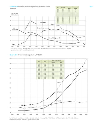 267
Fuente: Anuarios Estadísticos , SPP (1900-1960). Agenda Estadística 1976, SPP (1970-1974). Compendio de Estadísticas Vitales de México, 1975, SSA.
Agenda Estadística, 1993, 1999, 2000, 2003 y 2006, INEGI.
1900 1910 1920 1930 1940 1950 1960 1970 1980 1990 2000 2005 2010
Tasa por cada
1000 habitantes
Natalidad
Crecimiento natural
Mortalidad general
60
50
40
30
20
10
0
Año Natalidad
Mortalidad
general
Crecimiento
natural
1900 36.6 33.7 2.8
1910 32.0 33.4 —
1922 31.4 25.3 6.1
1930 49.4 26.6 22.8
1940 44.3 23.2 21.1
1950 45.5 16.2 29.3
1960 44.6 11.2 33.4
1970 42.1 9.6 32.5
1975 40.4 7.2 33.2
1980 33.2 5.4 27.8
1990 29.7 5.2 24.5
2000 21.7 4.4 17.3
2005 14.1 4.8 11.1
2010 17.8 5.0 0.8
Fuente: Anuarios Estadísticos , SPP. INEGI, X Censo de Población y Vivienda, 1984. INEGI, XI Censo de Población y Vivienda, 1990. INEGI, XII Censo
de Población y Vivienda, 2000. INEGI, Agenda Estadística 2006.
1900 1910 1920 1930 1940 1950 1960 1970 1980 1990 2000 2005 2010
90
100
110
80
70
60
50
40
30
20
10
0
Urbana
Rural
Año Rural
POBLACIÓN (MILES)
Urbana Total
1910 10 809 4 351 15 160
1921 9 869 4 465 14 334
1930 11 012 5 540 16 552
1940 12 757 6 896 19 653
1950 14 808 10 983 25 791
1960 17 218 17 705 34 923
1970 19 917 28 308 48 225
1980 22 547 44 299 66 846
1990 23 289 57 960 81 249
2000 24 723 72 759 97 483
2005 24 267 78 996 103 263
2010 24 063 84 332
Total
108 396
Cuadro 37.3 Natalidad, mortalidad general y crecimiento natural,
1900-2010.
Cuadro 37.4 Crecimiento de la población, 1910-2010.
 