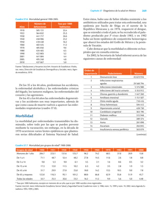 269
Capítulo 37 Diagnóstico de la salud en México
De los 35 a los 44 años, predominan los accidentes,
la enfermedad alcohólica y las enfermedades crónicas
del hígado, los tumores malignos, las enfermedades del
corazón y las agresiones.
De los 45 a los 64 años las enfermedades degenerati-
vas y los accidentes son muy importantes, además de
que como causa de muerte vuelven a aparecer las enfer-
medades respiratorias (cuadro 37.8).
Morbilidad
La morbilidad por enfermedades transmisibles ha dis-
minuido, sobre todo por las que se pueden prevenir
mediante la vacunación; sin embargo, en la década de
1970 ocurrieron varios brotes epidémicos que plantea-
ron serias diﬁcultades al Sistema Nacional de Salud.
Entre éstos, hubo uno de ﬁebre tifoidea resistente a los
antibióticos utilizados para tratar esta enfermedad, una
epidemia por bacilo de Shiga en el sureste de la
República Mexicana y, en 1978, reapareció el dengue,
que se extendió a todo el país; se ha recrudecido el palu-
dismo producido por P vivax desde 1983, y en 1982
hubo un brote epidémico de conjuntivitis hemorrágica
que abarcó los estados del Golfo de México y la penín-
sula de Yucatán.
Cabe destacar que la morbilidad es diferente en hos-
pitales que en consulta externa.
En 2002, la Secretaría de Salud informó acerca de las
siguientes causas de enfermedad:
Orden de
importancia Padecimiento Número
1 Desnutrición leve 45 623 916
2 Infecciones respiratorias
agudas 29 560 794
3 Infecciones intestinales 5 374 980
4 Infecciones del tracto urinario 3 353 912
5 Úlceras, gastritis y duodenitis 1 447 260
6 Amibiasis intestinal 1 151 507
7 Otitis media aguda 710 416
8 Otras helmintiasis 594 412
9 Hipertensión arterial 428 730
10 Candidiasis urogenital 363 196
11 Diabetes mellitus 315 948
12 Varicela 289 374
13 Asma 281 098
14 Ascariasis 264 845
15 Insuficiencia venosa periférica 263 079
Cuadro 37.6 Mortalidad general 1900-2005.
Años
Número de
defunciones
Tasa por 1000
habitantes
1910
1922
1930
1940
1950
1960
1970
1980
1990
2001
2005
2010
505 131
364 832
441 717
458 906
418 430
402 545
485 656
434 465
422 803
441 004
495 240
437 667
33.4
25.3
26.6
23.2
16.2
11.2
9.6
6.5
5.2
4.4
4.8
5.0
Fuente: Tabulaciones y Anuarios dge/spp. Anuario de Estadísticas Vitales,
ssa. inegi, Dirección de Estadísticas Demográficas y Sociales. inegi, Agen-
da estadística, 2010.
Cuadro 37.7 Mortalidad por grupos de edad* 1900-2000.
Grupos de edad 1900 1921 1930 1940 1950 1960 1970 1982 1991 2000
Menores de 1 año
De 1 a 4
De 5 a 14
De 15 a 44
De 45 a 64
De 65 y mayores
Todas las edades
284.7
71.1
9.8
17.3
31.7
122.0
33.7
223.1
48.7
5.3
12.0
29.9
116.3
25.3
131.6
55.4
9.0
11.5
27.0
95.1
26.6
125.7
48.2
6.1
10.2
25.0
101.2
23.2
96.2
27.8
3.5
6.3
18.0
80.0
16.2
74.2
14.5
2.1
4.2
14.2
66.8
11.2
68.5
11.6
1.6
3.5
13.5
62.9
9.9
37.0
2.6
0.6
2.8
10.5
55.8
5.6
20.9
1.8
0.5
1.9
9.0
51.9
5.0
13.8
0.8
3.2
1.5
7.8
45.7
4.48
* Tasa por 1000 habitantes, excepto en menores de un año, que es por 1000 nacidos vivos registrados.
Fuente: dge/spp. inegi: Información Estadística Sector Salud y Seguridad Social, Cuadernos núm. 5, 1986, núm. 15, 1999 y núm. 19, 2002. inegi.Agenda Es-
tadística 1993, 1999 y 2003.
(continúa)
 