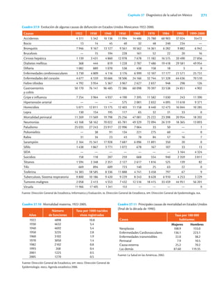 271
Capítulo 37 Diagnóstico de la salud en México
Cuadro 37.9 Evolución de algunas causas de defunción en Estados Unidos Mexicanos 1922-2000.
Causas 1922 1930 1940 1950 1960 1970 1984 1993 1999-2000
Accidentes 4 311 5 342 10 138 11 994 14 486 25 780 60 903 37 024 35472
Bocio 13 14 45 40 32 48 240 234 —
Bronquitis 7 946 9 167 13 127 9 561 10 562 14 361 6 282 9 882 6 942
Brucelosis — 15 194 228 161 52 22 20 16
Cirrosis hepática 1 139 3 431 4 860 12 978 7 678 11 182 16 515 20 490 27 856
Diabetes mellitus 368 444 819 1 228 2 787 7 486 19 418 29 581 49 954
Difteria 1 082 889 1 070 538 438 158 18 3 0
Enfermedades cerebrovasculares 3 730 4 809 4 116 3 176 6 999 12 107 17 177 21 571 25 731
Enfermedades del corazón 4 677 6 559 10 666 18 506 24 166 32 744 51 328 64 636 70 510
Fiebre tifoidea 4 792 3 954 5 367 3 967 2 627 2 837 948 298 126
Gastroenteritis
y colitis
50 170 76 141 96 485 72 386 60 098 70 397 33 538 24 851 4 902
Gripe e influenza 7 254 3 964 4 937 4 190 7 395 11 582 1 030 243 11 390
Hipertensión arterial — — — 575 2 001 2 832 4 095 11 618 9 371
Homicidios 5 071 12 811 13 175 12 403 11 158 8 440 12 473 16 044 10 285
Lepra 130 154 195 117 65 32 31 33 0
Mortalidad perinatal 11 269 11 569 19 798 25 256 47 081 25 222 23 398 20 954 18 202
Neumonías 43 168 58 162 70 022 65 781 49 329 72 094 26 319 18 365 13 893
Paludismo 25 035 27 243 23 917 22 996 7 064 33 50 — 1
Poliomielitis — 38 91 134 221 275 60 — 0
Rabia 31 34 23 43 78 84 57 16 7
Sarampión 2 164 15 341 17 928 7 687 6 096 11 891 350 20 0
Sífilis 1 438 1 867 3 771 1 072 678 167 107 33 13
SIDA — — — — — — — 3 164 4 324
Suicidios 158 118 207 259 668 554 940 2 359 3 811
Tétanos 1 594 2 348 2 351 2 127 2 617 1 816 525 139 82
Tifo 669 894 609 723 140 25 63 22 0
Tosferina 14 383 18 585 8 336 11 888 4 741 3 458 797 67 9
Tuberculosis. Sistema respiratorio 9 800 10 186 9 420 9 229 8 243 8 628 6 910 4 253 3 229
Tumores malignos 2 058 2 413 4 553 7 432 12 516 18 415 33 459 44 951 56 201
Viruela 11 966 17 405 1 341 153 — — — — 0
Fuente: Dirección General de Estadística, Informatica y Evaluación, ss. Dirección General de Estadística, spp, Dirección General de Epidemiología, ssa.
Cuadro 37.10 Mortalidad materna, 1922-2005.
Años
Número
de funciones
Tasa por 1000 nacidos
vivos registrados
1922
1930
1940
1950
1960
1970
1982
1993
2001
2005
4898
4632
4692
3235
3102
3050
2102
268
1225
1270
10.8
5.4
5.4
2.8
1.9
1.4
0.8
0.4
0.5
0.5
Fuente: Dirección General de Estadística, spp. inegi. Dirección General de
Epidemiología. inegi, Agenda estadística 2006.
Cuadro 37.11 Principales causas de mortalidad en Estados Unidos
(final de la década de 1990).
Causa
Tasa por 100 000
habitantes
Neoplasias
Enfermedades Cardiovasculares
Enfermedades transmisibles
Perinatal
Causa externa
Las demás
Mujeres
108.9
136.1
22.0
7.9
25.2
87.60
Hombres
155.0
223.1
38.2
10.5
70.2
119.35
Fuente: La Salud en las Américas, 2002.
 