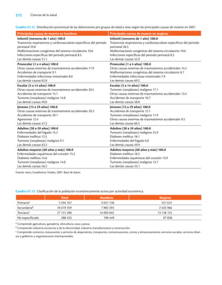 272 Ciencias de la salud
Cuadro 37.12 Distribución porcentual de las defunciones pro grupos de edad y sexo según las principales causas de muerte en 2007.
Principales causas de muerte en hombres Principales causas de muerte en mujeres
Infantil (menores de 1 año) 100.0
Trastornos respiratorios y cardiovasculares específicos del periodo
perinatal 29.8
Malformaciones congénitas del sistema circulatorio 10.6
Infecciones específicas del periodo perinatal 8.5
Las demás causas 51.1
Infantil (menores de 1 año) 100.0
Trastornos respiratorios y cardiovasculares específicos del periodo
perinatal 28.3
Malformaciones congénitas del sistema circulatorio 10.6
Infecciones específicas del periodo perinatal 8.3
Las demás causas 52.9
Preescolar (1 a 4 años) 100.0
Otras causas externas de traumatismos accidentales 17.9
Accidentes de transporte 9.1
Enfermedades infecciosas intestinales 8.0
Las demás causas 65.0
Preescolar (1 a 4 años) 100.0
Otras causas externas de traumatismos accidentales 14.2
Malformaciones congénitas del sistema circulatorio 8.7
Enfermedades infecciosas intestinales 7.9
Las demás causas 69.2
Escolar (5 a 14 años) 100.0
Otras causas externas de traumatismos accidentales 20.5
Accidentes de transporte 15.1
Tumores (neoplasias) malignos 14.8
Las demás causas 49.6
Escolar (5 a 14 años) 100.0
Tumores (neoplasias) malignos 17.1
Otras causas externas de traumatismos accidentales 13.4
Accidentes de transporte 10.7
Las demás causas 58.8
Jóvenes (15 a 29 años) 100.0
Otras causas externas de traumatismos accidentales 20.3
Accidentes de transporte 20.1
Agresiones 12.4
Las demás causas 47.2
Jóvenes (15 a 29 años) 100.0
Accidentes de transporte 12.1
Tumores (neoplasias) malignos 11.9
Otras causas externas de traumatismos accidentales 9.5
Las demás causas 66.5
Adultos (30 a 59 años) 100.0
Enfermedades del hígado 15.2
Diabetes mellitus 12.5
Tumores (neoplasias) malignos 9.1
Las demás causas 63.2
Adultos (30 a 59 años) 100.0
Tumores (neoplasias) malignos 25.9
Diabetes mellitus 18.1
Enfermedades del hígado 6.0
Las demás causas 49.9
Adultos mayores (60 años y más) 100.0
Enfermedades isquémicas del corazón 15.2
Diabetes mellitus 14.6
Tumores (neoplasias) malignos 14.0
Las demás causas 56.2
Adultos mayores (60 años y más) 100.0
Diabetes mellitus 18.3
Enfermedades isquémicas del corazón 13.9
Tumores (neoplasias) malignos 12.7
Las demás causas 55.1
Fuente: inegi, Estadísticas Vitales, 2007. Base de datos.
Cuadro 37.13 Clasificación de la población económicamente activa por actividad económica.
Total Hombres Mujeres
Primariaa 5 594 767 5 037 130 557 637
Secundariab 10 619 359 7 983 393 2 635 966
Terciariac 27 131 200 14 003 045 13 128 155
No especificado 288 433 190 449 97 838
a Comprende agricultura, ganadería, silvicultura, caza y pesca.
b Comprende industria exctactiva y de la electricidad, industria manufactuirera y construcción.
c Comprende comercio, restaurantes y servicios de alojamiento, transportes, comunicaciones, correo y almacenamiento, servicios sociales, servicios diver-
sos y gobierno y organizaciones internacionales.
 