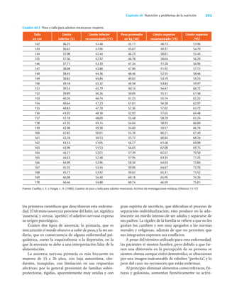 293
Capítulo 40 Nutrición y problemas de la nutrición
los primeros cientíﬁcos que describieron esta enferme-
dad. El término anorexia proviene del latín: an, signiﬁca
‘ausencia’, y orexia, ‘apetito’; el adjetivo nervosa expresa
su origen psicológico.
Existen dos tipos de anorexia: la primaria, que es
únicamente el miedo obsesivo a subir de peso, y la secun-
daria, que es consecuencia de alguna enfermedad psi-
quiátrica, como la esquizofrenia o la depresión, en la
que la anorexia se debe a una interpretación falsa de la
alimentación.
La anorexia nervosa primaria es más frecuente en
mujeres de 15 a 26 años, con baja autoestima, obe-
dientes, tranquilas, con limitación en sus respuestas
afectivas; por lo general provienen de familias sobre-
protectoras, rígidas, aparentemente muy unidas y con
gran espíritu de sacriﬁcio, que diﬁcultan el proceso de
separación-individualización; esto produce en la ado-
lescente un miedo intenso de ser adulta y separarse de
sus padres. La rigidez de la familia se reﬁere a que no les
gustan los cambios y son muy apegados a las normas
morales y religiosas, además de que no permiten que
sus integrantes expresen sus conﬂictos.
A pesar del término utilizado para esta enfermedad,
las pacientes sí sienten hambre, pero debido a que tie-
nen una distorsión en la percepción de su persona se
sienten obesas aunque estén desnutridas; se obsesionan
por una imagen inalcanzable de esbeltez “perfecta”, y lo
peor del caso: no reconocen que están enfermas.
Al principio eliminan alimentos como refrescos, fri-
turas y golosinas, aumentan frenéticamente su activi-
Cuadro 40.2 Peso y talla para adultos mexicanos: mujeres.
Talla
en cm
Límite
inferior (5)
Límite inferior
recomendado (25)
Peso promedio
en kg (50)
Límite superior
recomendado (75)
Límite superior
(95)
142
143
144
145
146
147
148
149
150
151
152
153
154
155
156
157
158
159
160
161
162
163
164
165
166
167
168
169
170
36.25
36.62
37.00
37.36
37.71
38.08
38.45
38.82
39.18
39.53
39.89
40.26
40.64
40.83
41.02
41.18
41.35
42.08
42.82
43.18
43.53
43.90
44.27
44.63
44.99
45.35
45.71
46.08
46.46
41.48
41.96
42.44
42.92
43.39
43.88
44.36
44.84
45.32
45.79
46.26
46.74
47.23
47.70
48.18
48.69
49.14
49.58
50.01
50.53
51.05
51.53
52.01
52.48
52.96
53.44
53.92
54.40
54.88
45.11
45.67
46.23
46.78
47.34
47.90
48.46
49.02
49.58
50.14
50.69
51.25
51.81
52.36
52.92
53.48
54.04
54.60
55.16
55.72
56.27
56.83
57.39
57.94
58.50
59.06
59.62
60.18
60.74
48.73
49.37
50.01
50.64
51.28
51.92
52.55
53.19
53.83
54.47
55.11
55.74
56.38
57.02
57.65
58.29
58.93
59.57
60.21
60.84
61.48
62.08
62.67
63.35
64.03
64.67
65.31
65.95
66.59
53.96
54.70
55.45
56.20
56.96
57.71
58.46
59.23
59.97
60.72
61.48
62.22
62.97
63.72
64.48
65.24
66.00
66.74
67.49
68.24
69.00
69.75
70.50
71.25
72.00
72.76
73.52
74.26
75.01
Fuente: Casillas, L. E. y Vargas, L. A. (1980), Cuadros de peso y talla para adultos mexicanos, Archivo de investigaciones médicas (México) 11:157.
 