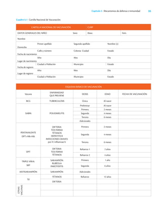 35
Capítulo 5 Mecanismos de defensa e inmunidad
CARTILLA NACIONAL DE VACUNACIÓN CURP
DATOS GENERALES DEL NIÑO Sexo Masc. Fem.
Nombre
Primer apellido Segundo apellido Nombre (s)
Domicilio
Calle y número Colonia Ciudad Estado
Fecha de nacimiento
Año Mes Día
Lugar de nacimiento
Ciudad o Población Municipio Estado
Fecha de registro
Año Mes Día
Lugar de registro
Ciudad o Población Municipio Estado
ESQUEMA BÁSICO DE VACUNACIÓN
Vacuna
ENFERMEDAD
QUE PREVIENE
DOSIS EDAD FECHA DE VACUNACIÓN
BCG TUBERCULOSIS Única Al nacer
SABIN POLIOMIELITIS
Preliminar Al nacer
Primera 2 meses
Segunda 4 meses
Tercera 6 meses
Adicionales
PENTAVALENTE
DPT+HB+Hib
DIFTERIA
TOS FERINA
TÉTANOS
HEPATITIS B
INFECCIONES GRAVES
por H. inﬂuenzae b
Primera 2 meses
Segunda 4 meses
Tercera 6 meses
DPT
DIFTERIA
TOS FERINA
TÉTANOS
Refuerzo 1 2 años
Refuerzo 2 4 años
TRIPLE VIRAL
SRP
SARAMPIÓN
RUBÉOLA
PAROTIDITIS
Primera 1 año
Segunda 6 años
ANTISARAMPIÓN SARAMPIÓN Adicionales
Td
TÉTANOS Refuerzo 12 años
DIFTERIA
OTRAS
VACUNAS
Cuadro 5.1 Cartilla Nacional de Vacunación.
 
