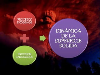 PROCESOS
EXÓGENOS


            DINÁMICA
              DE LA
            SUPERFICIE
             SOLIDA
 PROCESOS
ENDÓGENOS
 