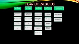 VI
SEMESTRE
Entrenamiento
II
Administración II
Medición
Deportiva
Investigación I
VII
SEMESTRE
Actividad Física y
Sociedad I
Entrenamiento III
Administración
III
Investigación II
VIII
SEMESTRE
Entrenamiento IV
Administración
IV
Actividad Física y
Sociedad II
IX
SEMESTRE
Práctica II
Profundización I
Recreación
Nutrición
Deportiva
X
SEMESTRE
Opción de Grado
Profundización II
Práctica I
Investigación III
 