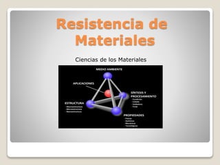 Resistencia de
Materiales
Ciencias de los Materiales
 