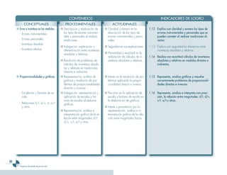 CONTENIDOS                                                                  INDICADORES DE LOGRO
            CONCEPTUALES                        PROCEDIMENTALES                        ACTITUDINALES
     ■ Error e incerteza en las medidas.    ■ Descripción y explicación de       ■ Claridad y esmero en la            1.12 Explica con claridad y esmero los tipos de
       - Errores instrumentales.              los tipos de errores instrumen-      descripción de los tipos de             errores instrumentales y personales que se
                                              tales y personales al realizar       errores instrumentales y perso-         pueden cometer al realizar mediciones di-
       - Errores personales.                  mediciones.                          nales.                                  rectas.
       - Incerteza absoluta.
                                            ■ Indagación, explicación y          ■ Seguridad en sus explicaciones.    1.13 Explica con seguridad la diferencia entre
       - Incerteza relativa.                  diferenciación entre incertezas                                              incertezas absolutas y relativas.
                                              absolutas y relativas.             ■ Honestidad y exactitud en la
                                                                                   realización de cálculos de in-     1.14 Realiza con exactitud cálculos de incertezas
                                            ■ Resolución de problemas de           certezas absolutas y relativas.         absolutas y relativas en medidas directas e
                                              cálculos de incertezas absolu-                                               indirectas.
                                              tas y relativas en mediciones
                                              directas e indirectas.
     ■ Proporcionalidades y gráficas.       ■ Representación, análisis de        ■ Interés en la resolución de pro-   1.15 Representa, analiza gráficos y resuelve
                                              gráficos y resolución de pro-        blemas aplicando la propor-             correctamente problemas de proporcionali-
                                              blemas de proporcionalidades         cionalidad directa e inversa.           dades directas e inversas.
                                              directas o inversas.
       - Escalación y factores de es-       ■ Indagación, representación y       ■ Precisión en la aplicación de      1.16 Representa, analiza e interpreta con preci-
         cala.                                aplicación de escalas y fac-         escala y factores de escala en          sión, la relación entre magnitudes: d/t, d/v,
                                              tores de escalas al elaborar         la elaboración de gráficos.             v/t, a/t y otras.
       - Relaciones d/t, d/v, vt, a/t         gráficos.
         y otras.                                                                ■ Interés y persistencia por la
                                            ■ Representación, análisis e           representación, análisis e in-
                                              interpretación gráfica de la re-     terpretación gráfica de la rela-
                                              lación entre magnitudes: d/t,        ción entre magnitudes físicas.
                                              d/v, v/t, a/t y otras.




20
        Programa de estudio de primer año
 