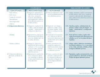 CONTENIDOS                                                                   INDICADORES DE LOGRO
     CONCEPTUALES                     PROCEDIMENTALES                         ACTITUDINALES
  - Radio atómico.                ■ Indagación, representación y        ■ Interés por representar y expli-   5.9    Indaga, representa y explica correctamente
  - Radio iónico.                   explicación del radio atómico,        car las propiedades periódicas            el radio atómico, radio iónico, energía de
                                    radio iónico, energía de              de los elementos químicos.                ionización, electroafinidad, electronegativi-
  - Energía de ionización.          ionización, electroafinidad,                                                    dad y valencia de los elementos químicos en
  - Electroafinidad.                electronegatividad y valencia                                                   la tabla periódica.
  - Electronegatividad.             de los elementos químicos en
                                    la tabla periódica.
  - Valencia.
■ Configuraciones electrónicas.   ■ Indagación y explicación de         ■ Disposición por indagar y          5.10 Describe y explica, cuidadosamente, los
                                    “niveles o capas de energía”,         explicar los niveles o capas            términos “niveles o capas de energía”, “or-
                                    “orbitales”, “orbital atómico” y      de energía orbitales, orbital           bitales”, “orbital atómico” y configuración
                                    configuración electrónica.            atómico y configuración elec-           electrónica.
                                                                          trónica.
  - Orbitales.                    ■ Representación y descripción        ■ Creatividad en la representa-      5.11 Ilustra de forma creativa y explica clara-
                                    del movimiento de los electro-        ción y descripción del movi-            mente el movimiento de los electrones en los
                                    nes en los orbitales dentro de        miento de los electrones en los         orbitales s, p, d, f, en la corteza del átomo
                                    la corteza del átomo.                 orbitales dentro de la corteza          hipotético.
                                                                          del átomo.
  - Números cuánticos.            ■ Indagación, explicación y           ■ Interés y persistencia en la       5.12 Indaga, explica y determina correctamente
                                    determinación de los números          indagación, explicación y               los números cuánticos n, l, m, s y sus valores
                                    cuánticos: n, l, m, s y sus valo-     determinación de los números            en los niveles, subniveles, orbitales y el Spín
                                    res en los niveles, subniveles,       cuánticos: n, l, m, s de algu-          de algunos elementos químicos.
                                    orbitales y Spín de algunos           nos elementos químicos.
                                    elementos químicos.
■ Configuración electrónica:      ■ Representación y explicación        ■ Esmero y acierto en la repre-      5.13 Representa y explica correctamente la confi-
  abreviada con llenado de          de la configuración electró-          sentación y explicación de              guración electrónica: abreviada con llenado
  Spín.                             nica: abreviada con llenado           la configuración electrónica:           de Spín de algunos elementos químicos.
                                    de Spín sobre la distribución         abreviada con llenado de
                                    de los electrones.                    Spín de algunos elementos
                                                                          químicos.




                                                                                                                                                                           29
                                                                                                                                       Programa de estudio de primer año
 