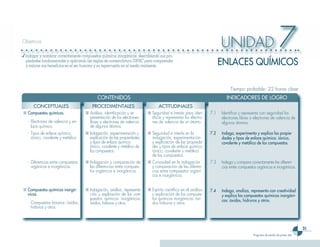 Objetivos

✓ Indagar y nombrar correctamente compuestos químicos inorgánicos, describiendo sus pro-
                                                                                                                        UNIDAD                                  7
  piedades fundamentales y aplicando las reglas de nomenclatura IUPAC para comprender
  y valorar sus beneficios en el ser humano y su repercusión en el medio ambiente.                                      ENLACES QUÍMICOS

                                                                                                                             Tiempo probable: 22 horas clase
                                            CONTENIDOS                                                                     INDICADORES DE LOGRO
      CONCEPTUALES                       PROCEDIMENTALES                          ACTITUDINALES
■ Compuestos químicos.               ■ Análisis, identificación y re-      ■ Seguridad e interés para iden-       7.1   Identifica y representa con seguridad los
                                       presentación de los electrones        tificar y representar los electro-         electrones libres o electrones de valencia de
   - Electrones de valencia y en-      libres o electrones de valencia       nes de valencia de un átomo.               algunos átomos.
     lace químico.                     de algunos átomos.
   - Tipos de enlace químico:        ■ Indagación, experimentación y       ■ Seguridad e interés en la            7.2   Indaga, experimenta y explica las propie-
     iónico, covalente y metálico.     explicación de las propiedades        indagación, experimentación                dades y tipos de enlace químico: iónico,
                                       y tipos de enlace químico:            y explicación de las propieda-             covalente y metálico de los compuestos.
                                       iónico, covalente y metálico de       des y tipos de enlace químico:
                                       los compuestos.                       iónico, covalente y metálico
                                                                             de los compuestos.
   - Diferencias entre compuestos    ■ Indagación y comparación de         ■ Curiosidad en la indagación          7.3   Indaga y compara correctamente las diferen-
     orgánicos e inorgánicos.          las diferencias entre compues-        y comparación de las diferen-              cias entre compuestos orgánicos e inorgánicos.
                                       tos orgánicos e inorgánicos.          cias entre compuestos orgáni-
                                                                             cos e inorgánicos.


■ Compuestos químicos inorgá-        ■ Indagación, análisis, representa-   ■ Espíritu científico en el análisis   7.4   Indaga, analiza, representa con creatividad
  nicos.                               ción y explicación de los com-        y explicación de los compues-              y explica los compuestos químicos inorgáni-
                                       puestos químicos inorgánicos:         tos químicos inorgánicos: óxi-             cos: óxidos, hidruros y otros.
   - Compuestos binarios: óxidos,      óxidos, hidruros y otros.             dos hidruros y otros.
     hidruros y otros.



                                                                                                                                                                               31
                                                                                                                                           Programa de estudio de primer año
 