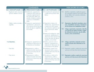 CONTENIDOS                                                                  INDICADORES DE LOGRO
            CONCEPTUALES                        PROCEDIMENTALES                        ACTITUDINALES
       - Regulación de las reacciones       ■ Identificación, representación     ■ Curiosidad en la representación    9.6   Identifica, representa y explica los grupos
         químicas celulares: enzimas.         y explicación de los grupos de       y análisis de los procesos meta-         de compuestos orgánicos que forman parte
                                              compuestos orgánicos que for-        bólicos.                                 de las células vivas: azúcares, almidones,
                                              man parte de las células vivas:                                               proteínas y otros.
                                              azúcares, almidones, proteínas
                                              y enzimas en el metabolismo
                                              celular.
       - Células y tejidos animales y       ■ Indagación, experimentación,       ■ Seguridad e interés en la          9.7   Representa y describe la naturaleza, estruc-
         vegetales.                           representación y descripción         identificación, representación           tura, propiedades, funciones e importancia
                                              de la estructura de los tipos de     y explicación de los grupos              de las enzimas en el metabolismo celular.
                                              tejidos de algunos vegetales y       de compuestos orgánicos que
                                              de animales.                         forman parte de las células        9.8   Indaga, experimenta, representa y describe
                                                                                   vivas.                                   con precisión los tejidos animales y vegeta-
                                                                                                                            les indicando la estructura, tipo de célula,
                                                                                 ■ Interés en la indagación, expe-          función y otras características.
                                                                                   rimentación, representación y
                                                                                   observación de la estructura de
                                                                                   los tipos de tejidos de algunos
                                                                                   vegetales y de animales.
     ■ La fotosíntesis.                     ■ Indagación, representación e       ■ Interés y precisión en la in-      9.9   Indaga, representa e interpreta correcta-
                                              interpretación del proceso de        dagación, representación e               mente el proceso de la fotosíntesis en las
                                              la fotosíntesis en las plantas.      interpretación del proceso de            plantas.
                                                                                   la fotosíntesis en las plantas.
       - Fase clara.                        ■ Representación, análisis y         ■ Habilidad y certeza en la          9.10 Representa, analiza y explica las reacciones
                                              explicación de las reacciones        descripción de los sucesos y            químicas en la fase clara de la fotosíntesis.
                                              químicas en la fase clara de         resultados de la fase clara de
                                              la fotosíntesis.                     la fotosíntesis.
       - Fase oscura.                       ■ Representación, análisis y         ■ Persistencia e interés en la       9.11 Representa, analiza y explica las reacciones
                                              explicación de las reacciones        representación, análisis y              químicas en la fase oscura de la fotosíntesis.
                                              químicas en la fase oscura de        explicación de las reacciones
                                              la fotosíntesis.                     químicas en la fase oscura de
                                                                                   la fotosíntesis.


36
        Programa de estudio de primer año
 