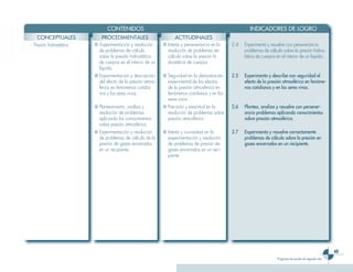 CONTENIDOS                                                              INDICADORES DE LOGRO
   CONCEPTUALES              PROCEDIMENTALES                        ACTITUDINALES
- Presión hidrostática.   ■ Experimentación y resolución      ■ Interés y perseverancia en la   2.4   Experimenta y resuelve con perseverancia
                            de problemas de cálculo             resolución de problemas de            problemas de cálculo sobre la presión hidros-
                            sobre la presión hidrostática       cálculo sobre la presión hi-          tática de cuerpos en el interior de un líquido.
                            de cuerpos en el interior de un     drostática de cuerpos.
                            líquido.
                          ■ Experimentación y descripción     ■ Seguridad en la demostración    2.5   Experimenta y describe con seguridad el
                            del efecto de la presión atmos-     experimental de los efectos           efecto de la presión atmosférica en fenóme-
                            férica en fenómenos cotidia-        de la presión atmosférica en          nos cotidianos y en los seres vivos.
                            nos y los seres vivos.              fenómenos cotidianos y en los
                                                                seres vivos.
                          ■ Planteamiento, análisis y         ■ Precisión y exactitud en la     2.6   Plantea, analiza y resuelve con persever-
                            resolución de problemas             resolución de problemas sobre         ancia problemas aplicando conocimientos
                            aplicando los conocimientos         presión atmosférica.                  sobre presión atmosférica.
                            sobre presión atmosférica.
                          ■ Experimentación y resolución      ■ Interés y curiosidad en la      2.7   Experimenta y resuelve correctamente
                            de problemas de cálculo de la       experimentación y resolución          problemas de cálculo sobre la presión en
                            presión de gases encerrados         de problemas de presión de            gases encerrados en un recipiente.
                            en un recipiente.                   gases encerrados en un reci-
                                                                piente.




                                                                                                                                                              49
                                                                                                                         Programa de estudio de segundo año
 